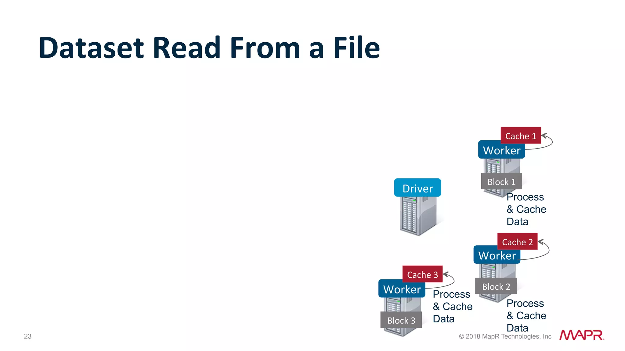 23 © 2018 MapR Technologies, Inc Dataset	Read	From	a	File Worker Worker Worker Block	1 Block	2 Block	3 Driver Cache	1 Cache	2 Cache	3 Process & Cache Data Process & Cache Data Process & Cache Data 