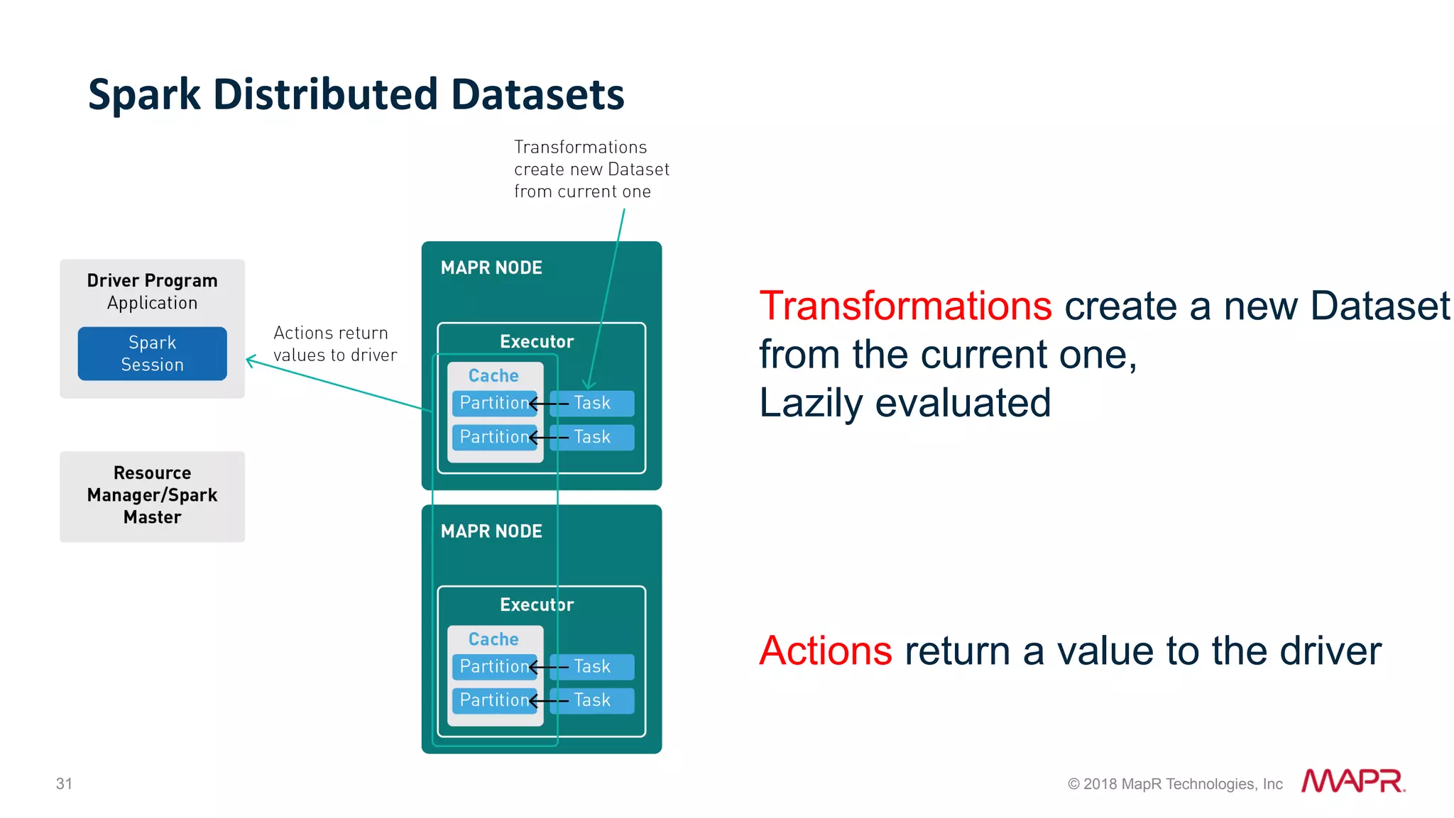 31 © 2018 MapR Technologies, Inc Spark	Distributed	Datasets Transformations create a new Dataset from the current one, Lazily evaluated Actions return a value to the driver 