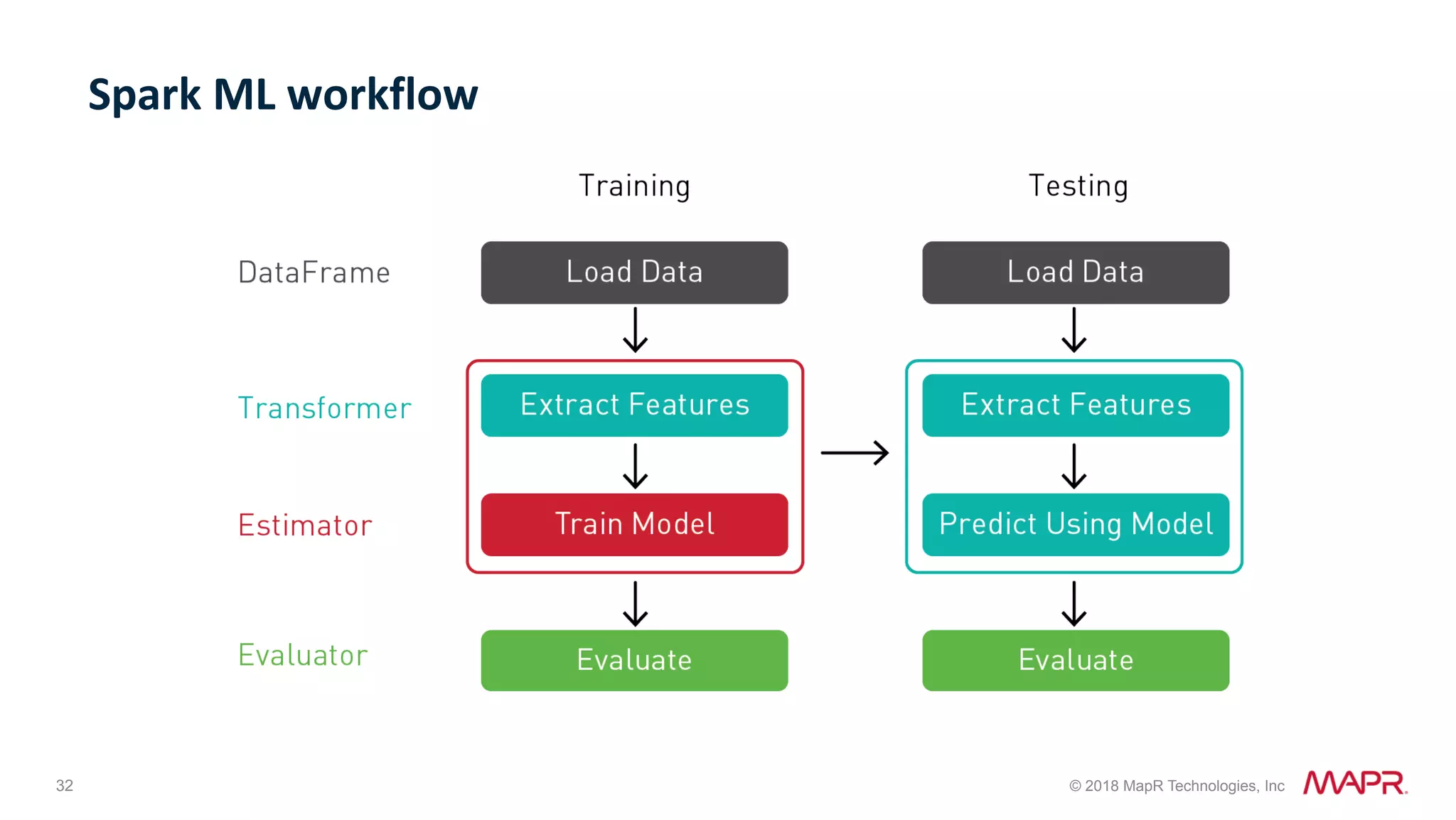 32 © 2018 MapR Technologies, Inc Spark	ML	workflow 