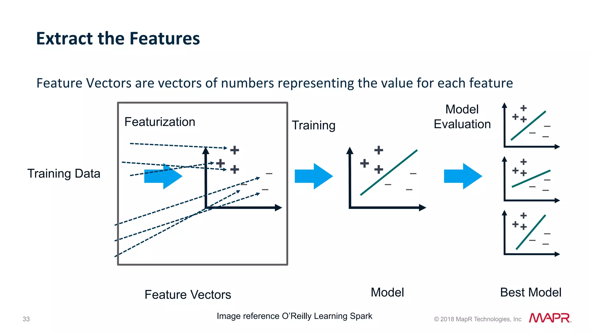 33 © 2018 MapR Technologies, Inc Feature	Vectors	are	vectors	of	numbers	representing	the	value	for	each	feature Extract	the	Features Image reference O’Reilly Learning Spark + + ̶+ ̶ ̶ Feature Vectors Model Featurization Training Model Evaluation Best Model Training Data + + ̶+ ̶ ̶ + + ̶+ ̶ ̶ + + ̶+ ̶ ̶ + + ̶+ ̶ ̶ 