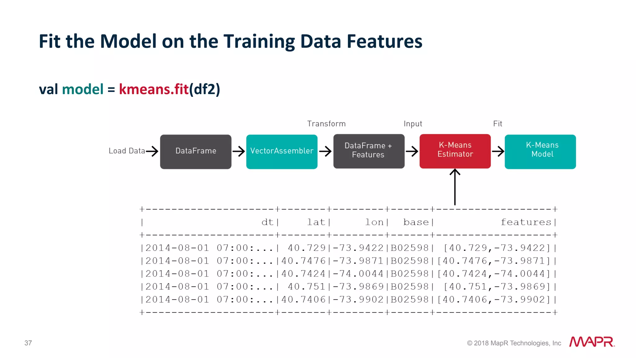 37 © 2018 MapR Technologies, Inc val	model	=	kmeans.fit(df2) Fit	the	Model	on	the	Training	Data	Features 