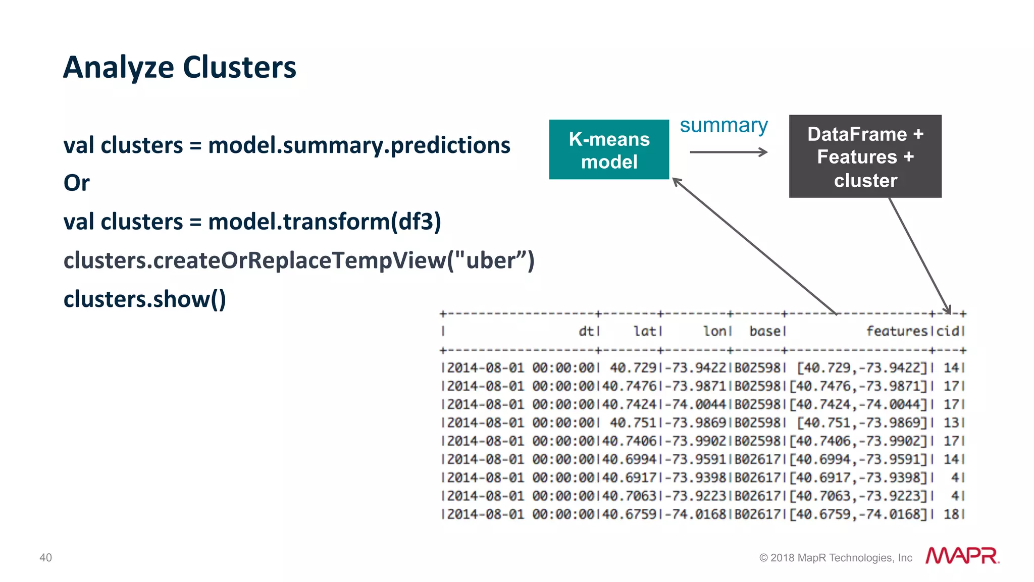 40 © 2018 MapR Technologies, Inc K-means model val	clusters	=	model.summary.predictions Or val	clusters	=	model.transform(df3) clusters.createOrReplaceTempView("uber”) clusters.show() Analyze	Clusters summary DataFrame + Features + cluster 