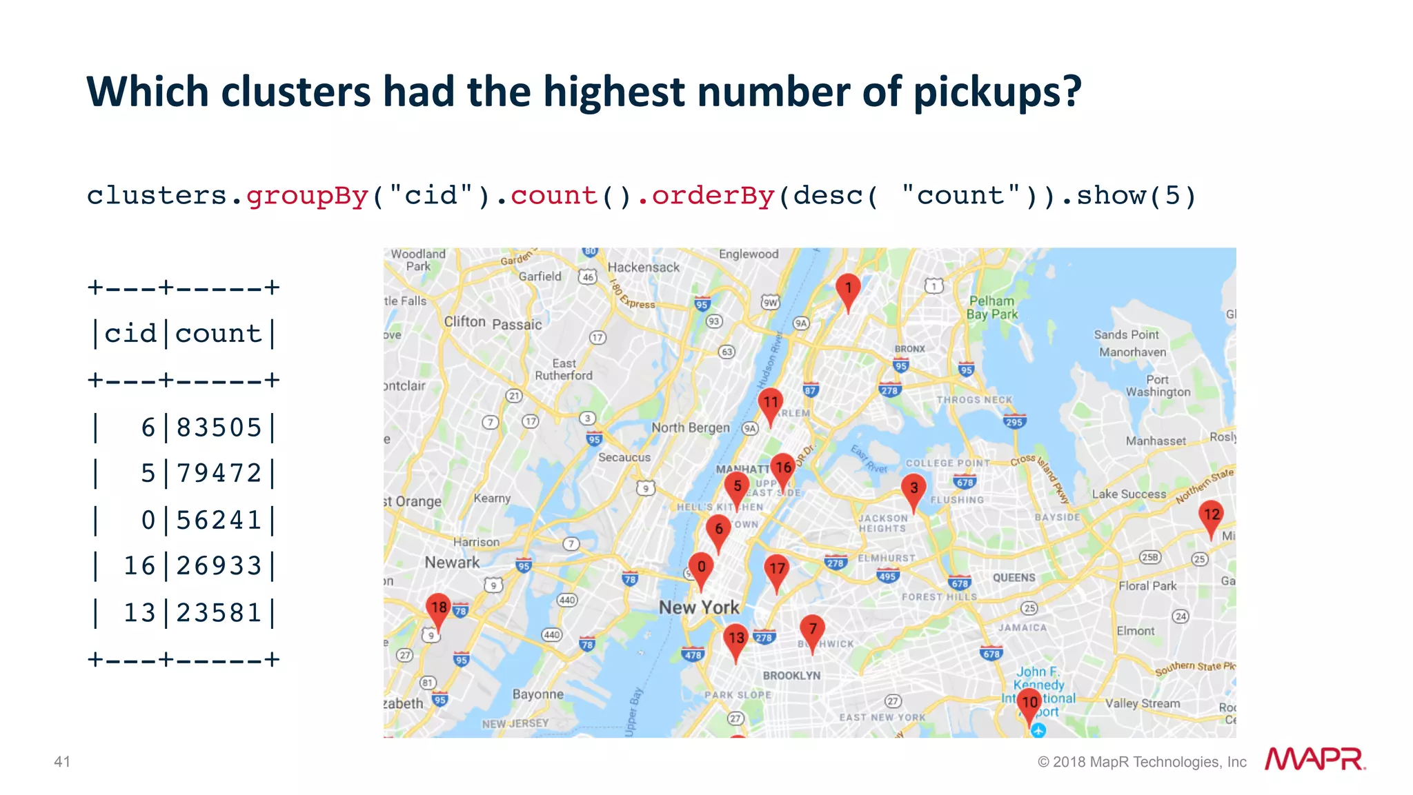 41 © 2018 MapR Technologies, Inc clusters.groupBy("cid").count().orderBy(desc( "count")).show(5) +---+-----+ |cid|count| +---+-----+ | 6|83505| | 5|79472| | 0|56241| | 16|26933| | 13|23581| +---+-----+ Which	clusters	had	the	highest	number	of	pickups? 