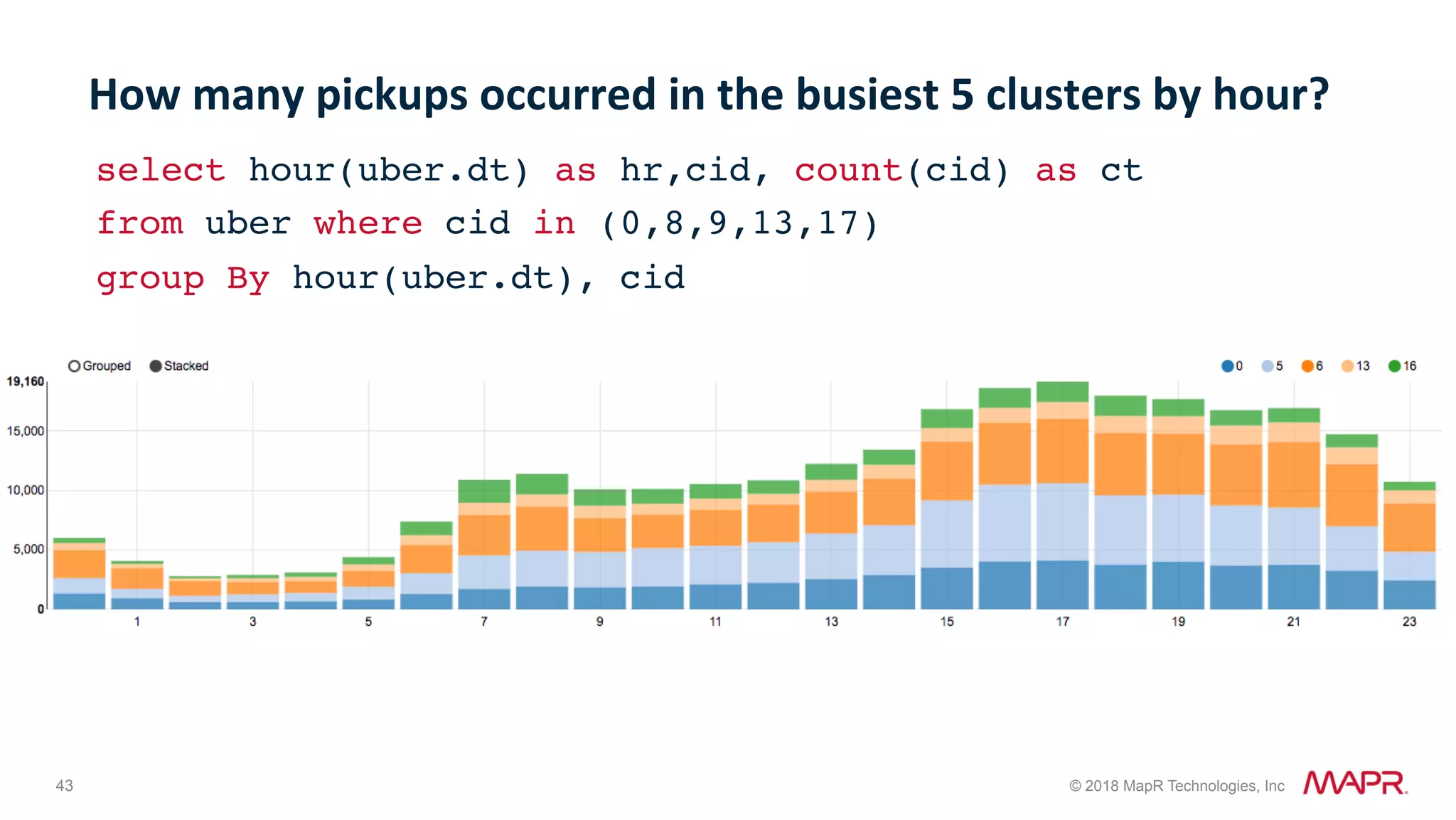 43 © 2018 MapR Technologies, Inc How	many	pickups	occurred	in	the	busiest	5	clusters	by	hour? select hour(uber.dt) as hr,cid, count(cid) as ct from uber where cid in (0,8,9,13,17) group By hour(uber.dt), cid 