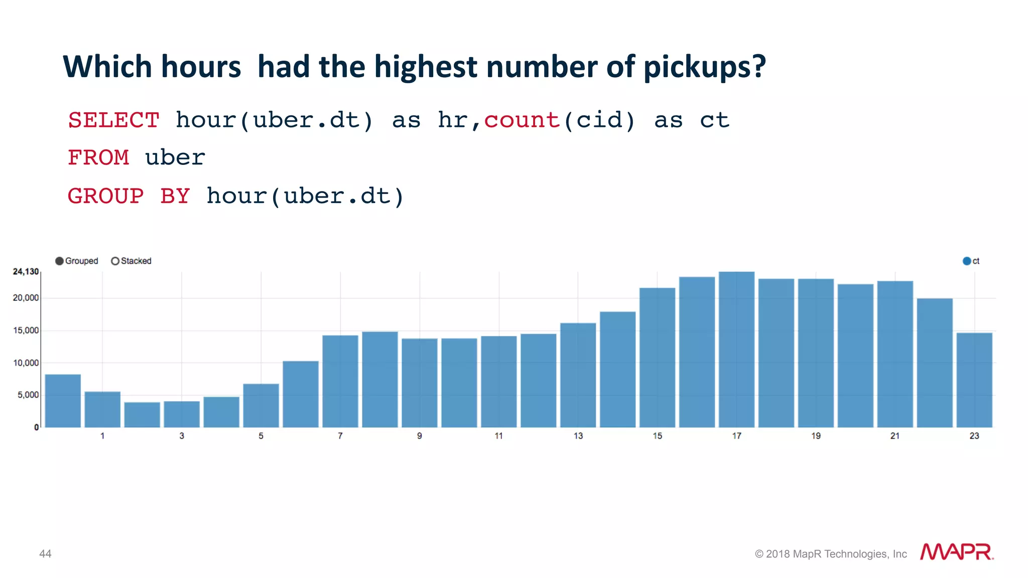 44 © 2018 MapR Technologies, Inc Which	hours	had	the	highest	number	of	pickups? SELECT hour(uber.dt) as hr,count(cid) as ct FROM uber GROUP BY hour(uber.dt) 