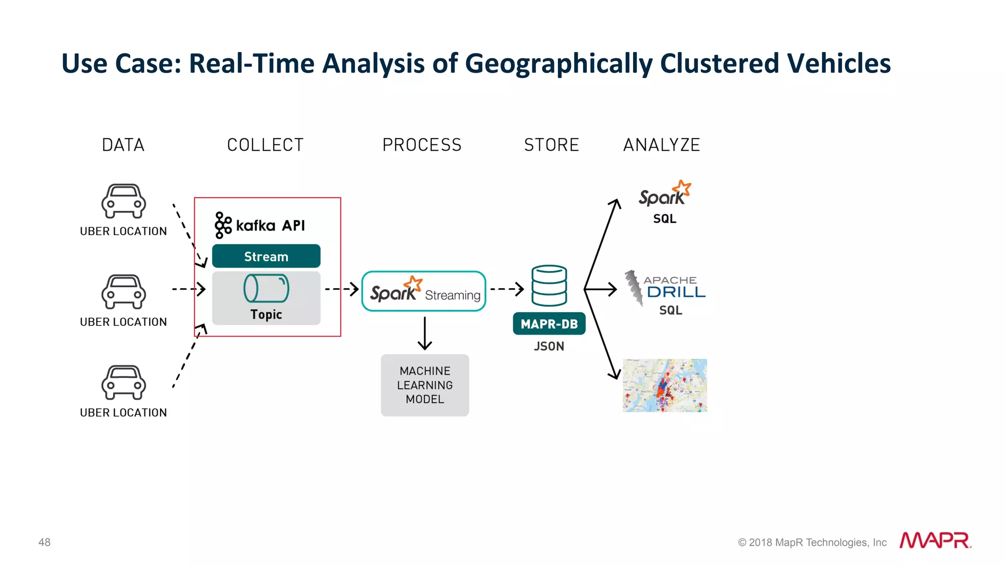 48 © 2018 MapR Technologies, Inc Use	Case:	Real-Time	Analysis	of	Geographically	Clustered	Vehicles 