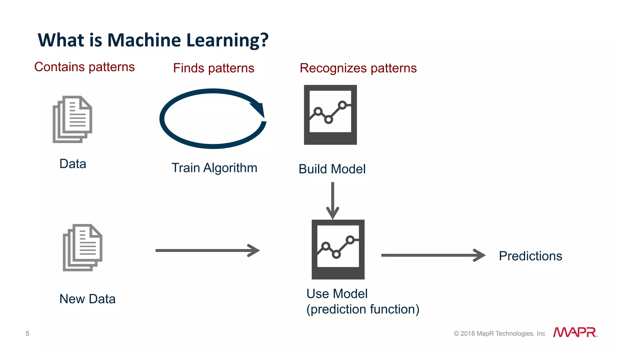 5 © 2018 MapR Technologies, Inc What	is	Machine	Learning? Data Build ModelTrain Algorithm Finds patterns New Data Use Model (prediction function) Predictions Contains patterns Recognizes patterns 