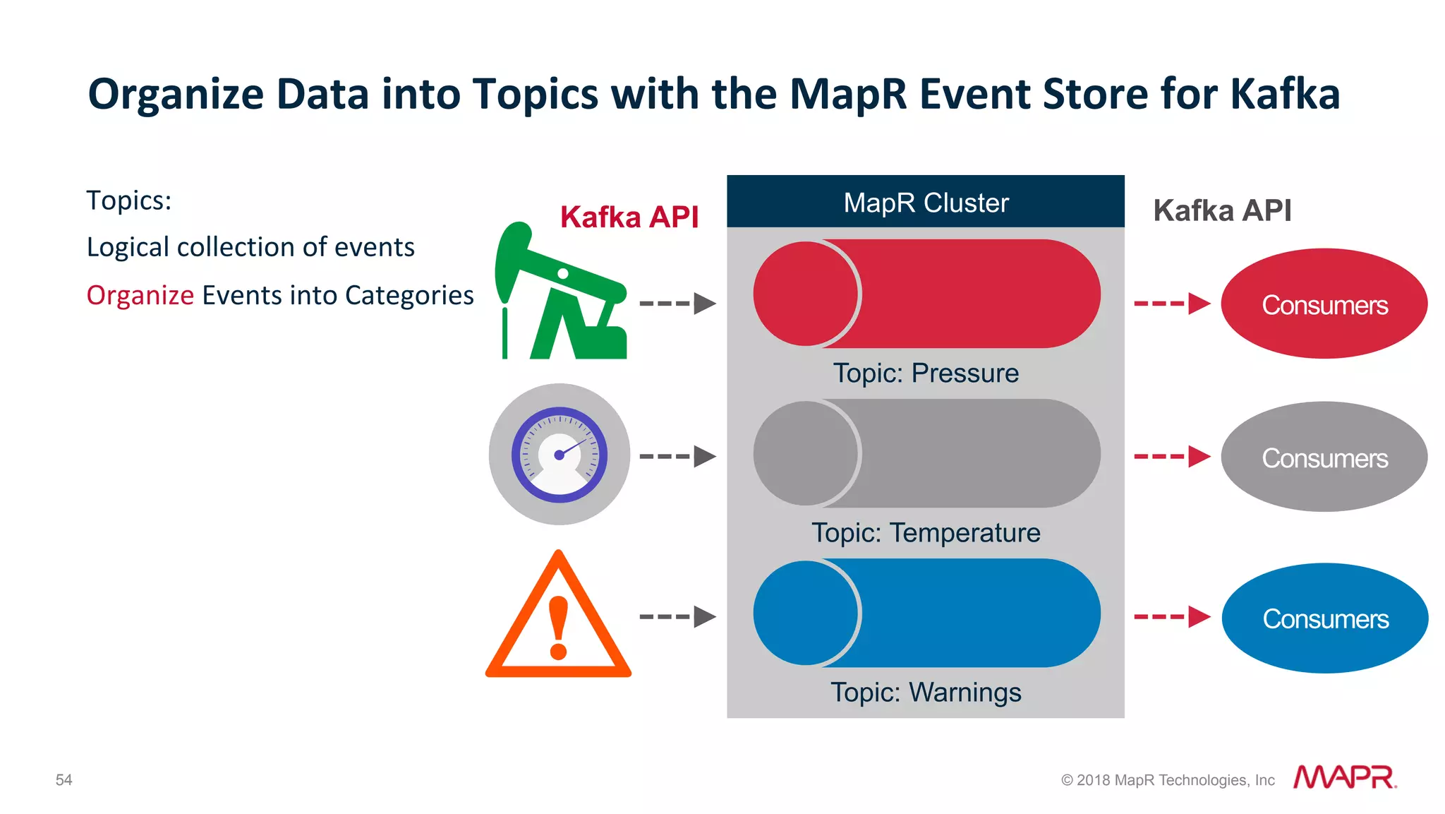54 © 2018 MapR Technologies, Inc Topics: Logical	collection	of	events Organize	Events	into	Categories Organize	Data	into	Topics	with	the	MapR	Event	Store	for	Kafka Consumers MapR Cluster Topic: Pressure Topic: Temperature Topic: Warnings Consumers Consumers Kafka API Kafka API 