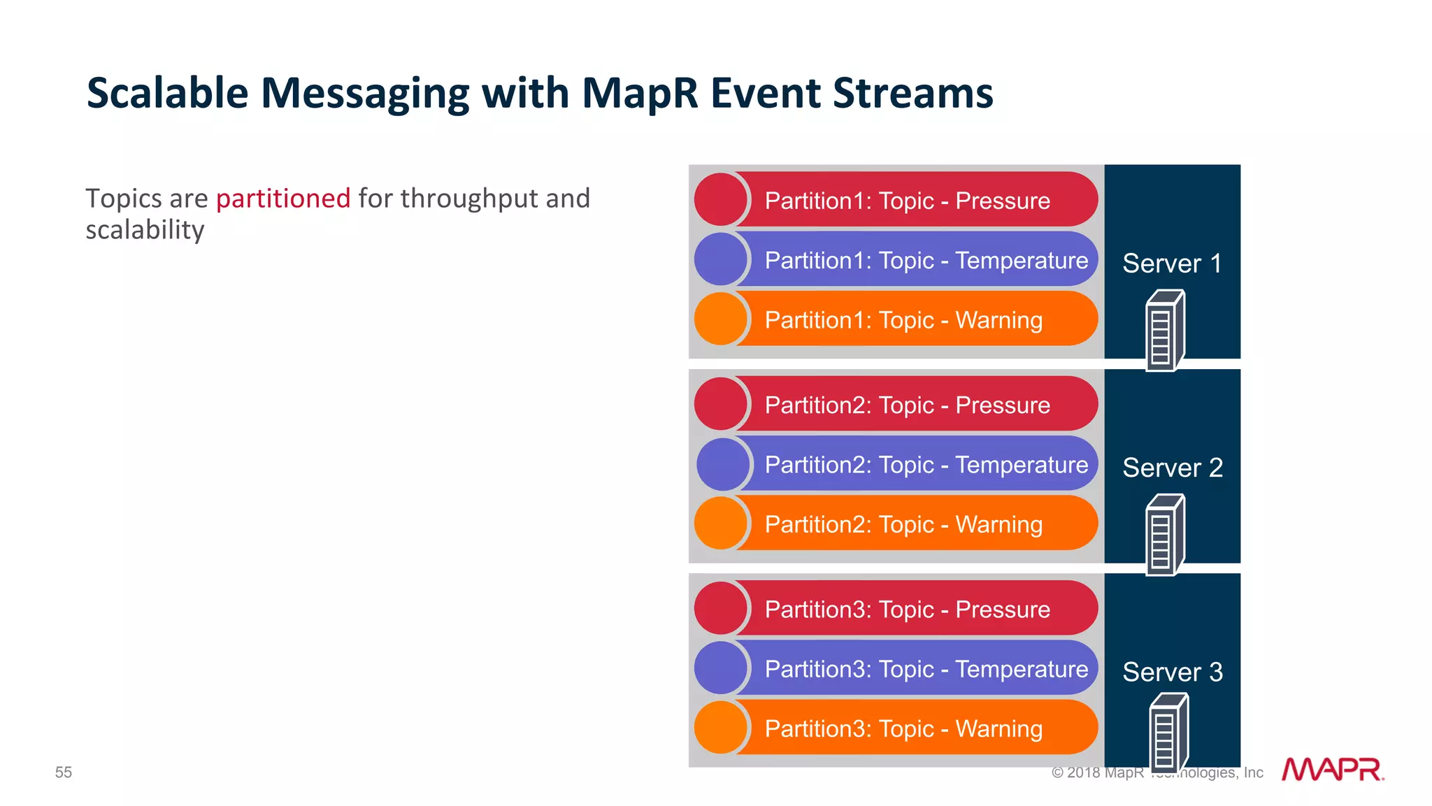 55 © 2018 MapR Technologies, Inc Topics	are	partitioned	for	throughput	and scalability Scalable	Messaging	with	MapR	Event	Streams Server 1 Partition1: Topic - Pressure Partition1: Topic - Temperature Partition1: Topic - Warning Server 2 Partition2: Topic - Pressure Partition2: Topic - Temperature Partition2: Topic - Warning Server 3 Partition3: Topic - Pressure Partition3: Topic - Temperature Partition3: Topic - Warning 