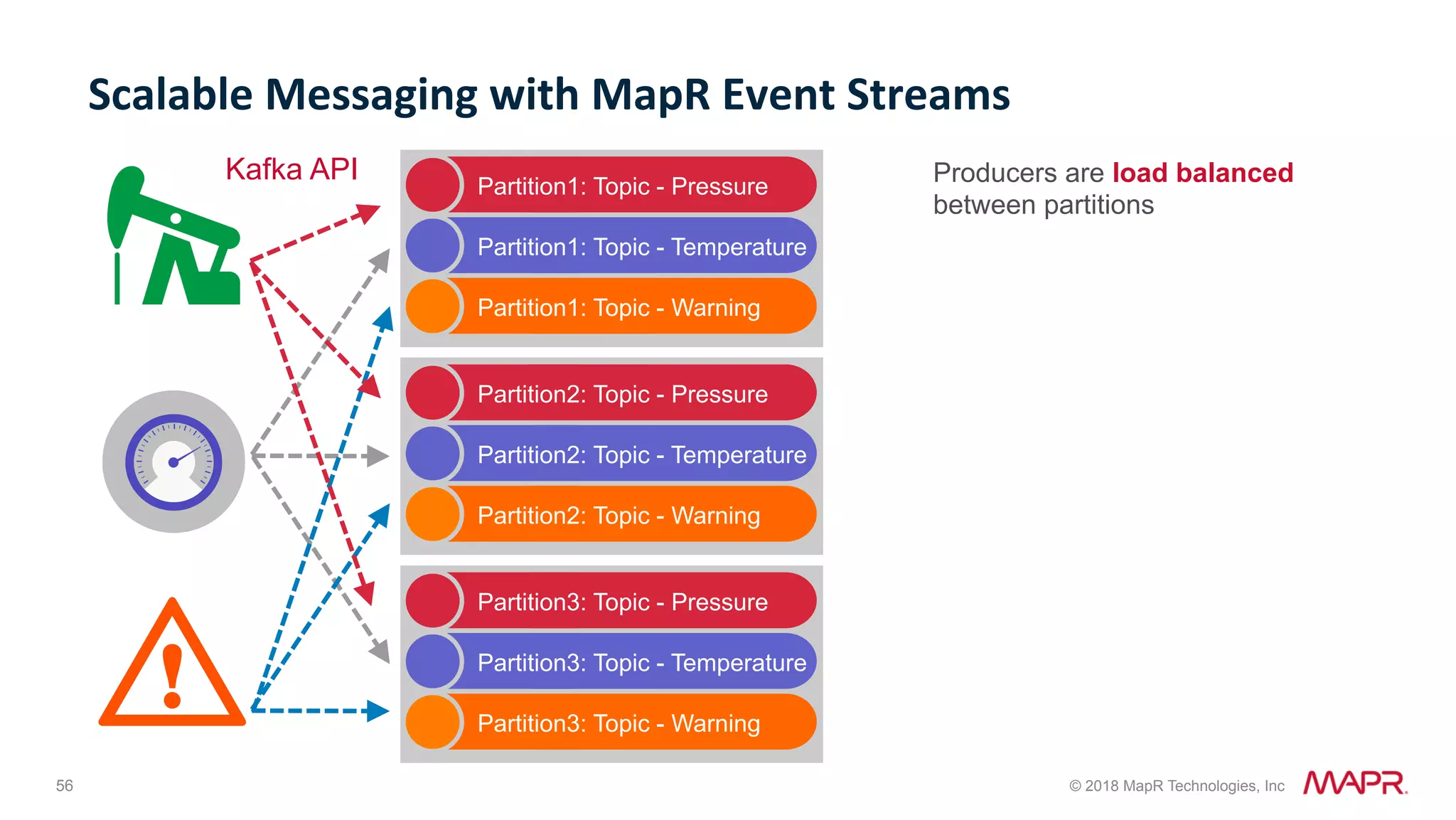 56 © 2018 MapR Technologies, Inc Scalable	Messaging	with	MapR	Event	Streams Partition1: Topic - Pressure Partition1: Topic - Temperature Partition1: Topic - Warning Partition2: Topic - Pressure Partition2: Topic - Temperature Partition2: Topic - Warning Partition3: Topic - Pressure Partition3: Topic - Temperature Partition3: Topic - Warning Producers are load balanced between partitions Kafka API 