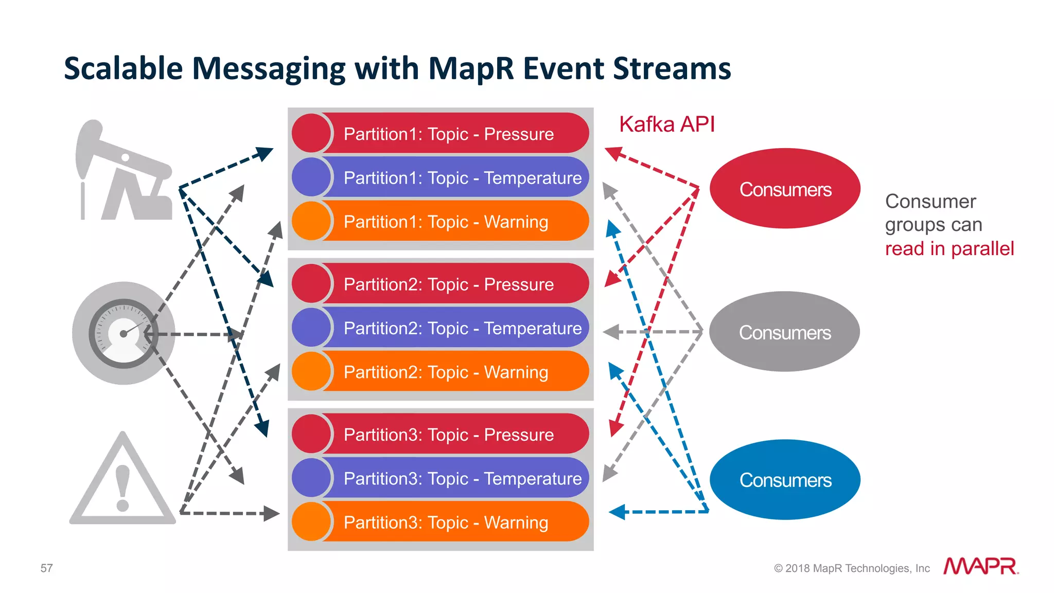 57 © 2018 MapR Technologies, Inc Scalable	Messaging	with	MapR	Event	Streams Partition1: Topic - Pressure Partition1: Topic - Temperature Partition1: Topic - Warning Partition2: Topic - Pressure Partition2: Topic - Temperature Partition2: Topic - Warning Partition3: Topic - Pressure Partition3: Topic - Temperature Partition3: Topic - Warning Consumers Consumers Consumers Consumer groups can read in parallel Kafka API 