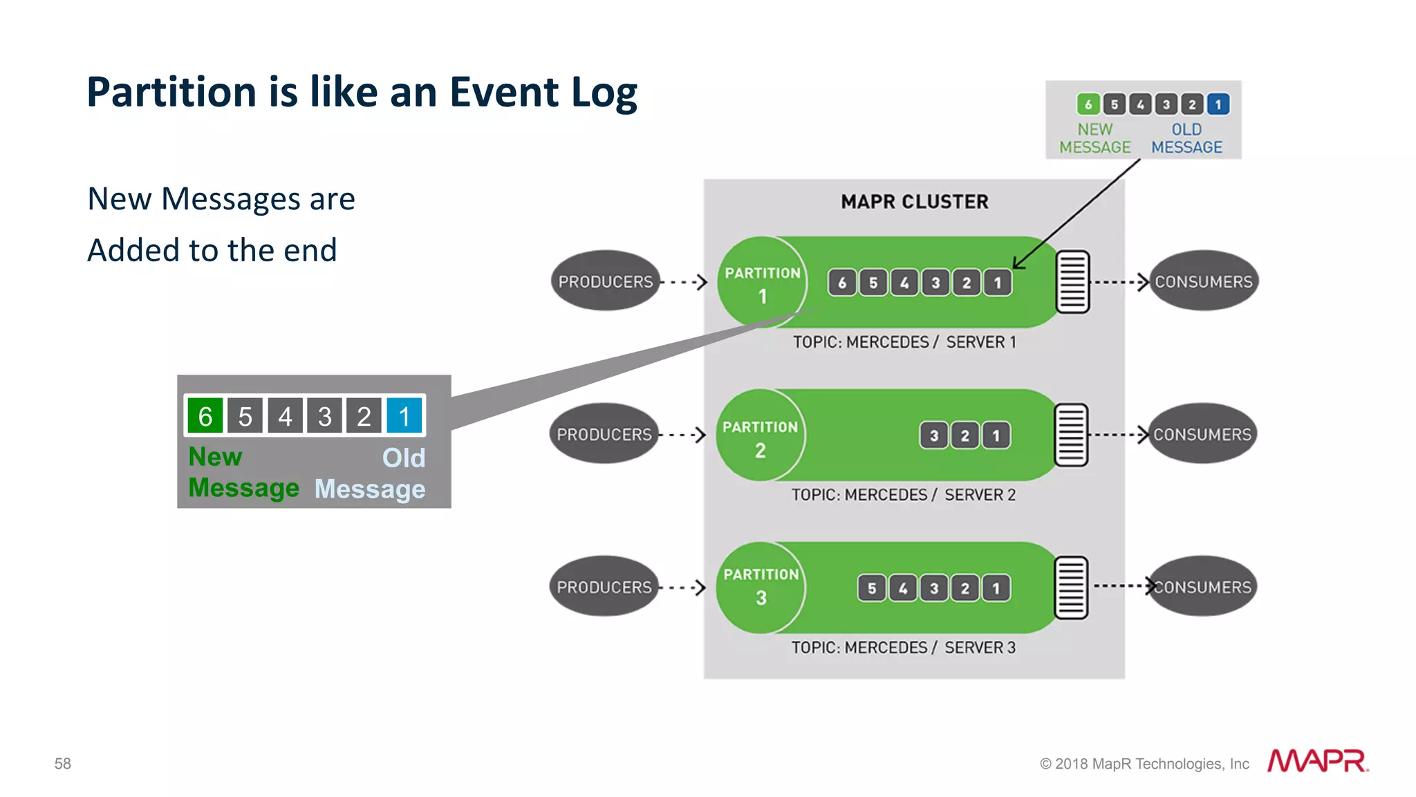 58 © 2018 MapR Technologies, Inc New	Messages	are Added	to	the	end Partition	is	like	an	Event	Log New Message 6 5 4 3 2 1 Old Message 