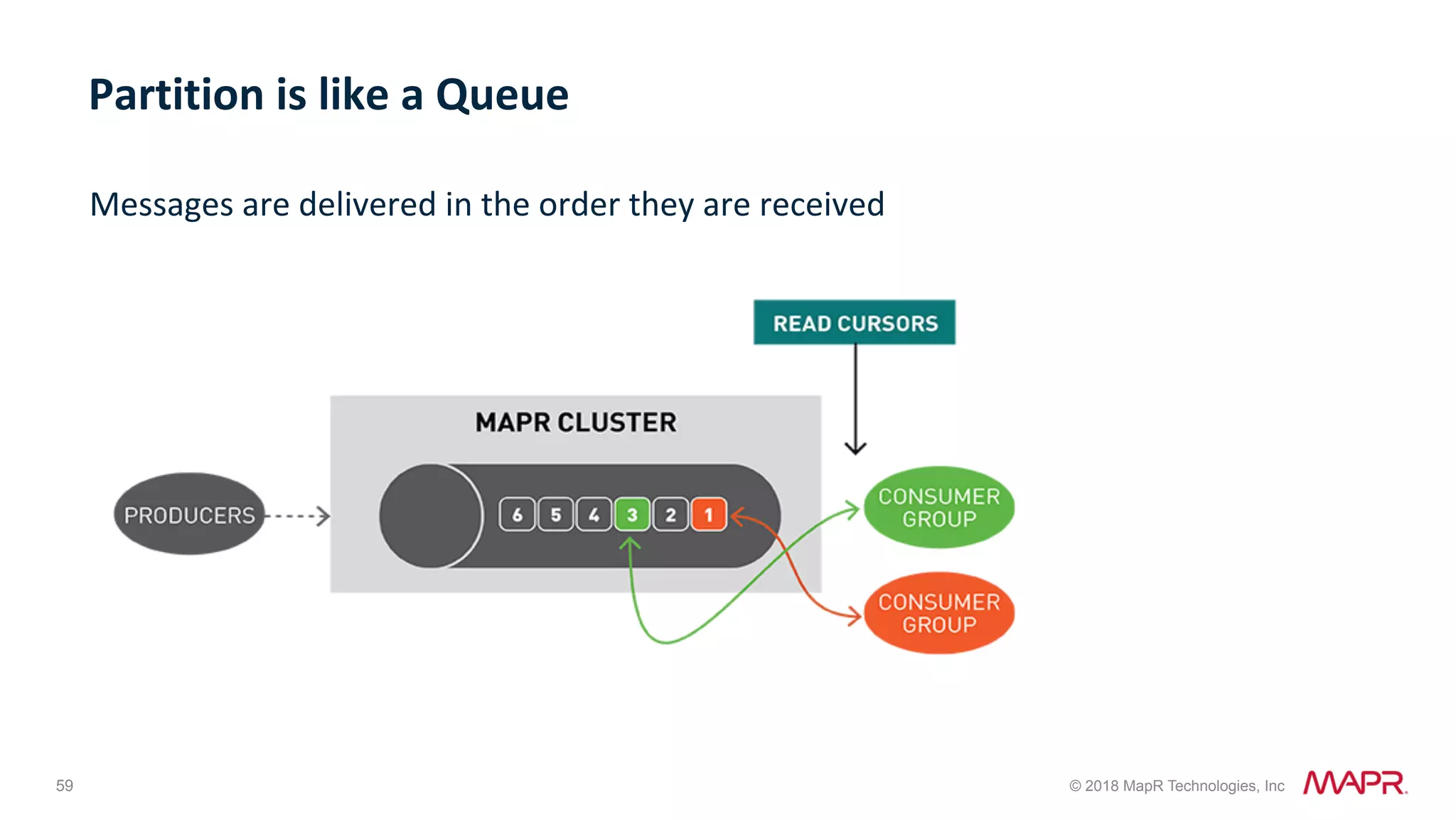 59 © 2018 MapR Technologies, Inc Messages	are	delivered	in	the	order	they	are	received Partition	is	like	a	Queue 