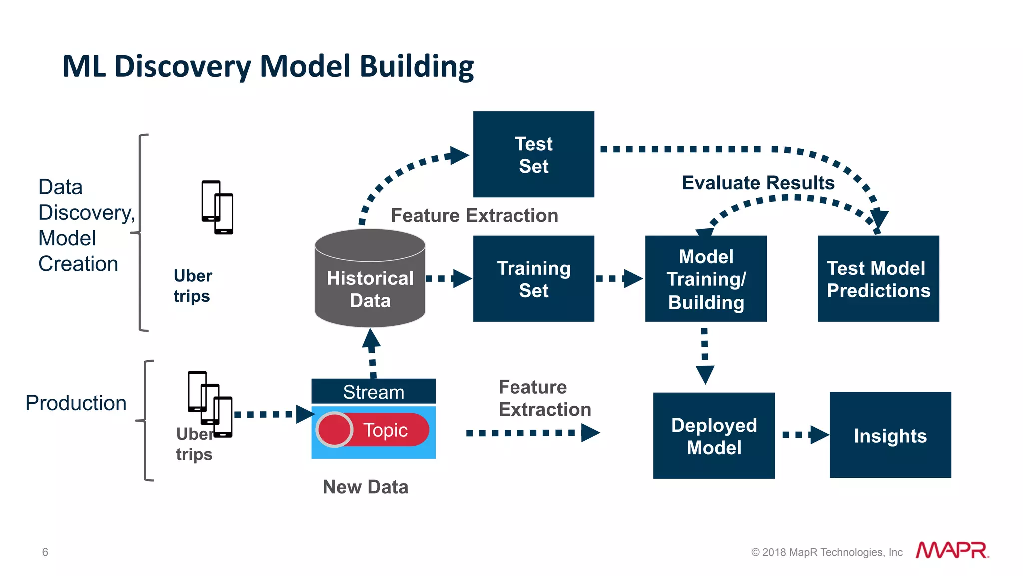 6 © 2018 MapR Technologies, Inc ML	Discovery	Model	Building Model Training/ Building Training Set Test Model Predictions Test Set Evaluate Results Historical Data Deployed Model Insights Data Discovery, Model Creation Production Feature Extraction Feature Extraction Uber trips Stream TopicUber trips New Data 