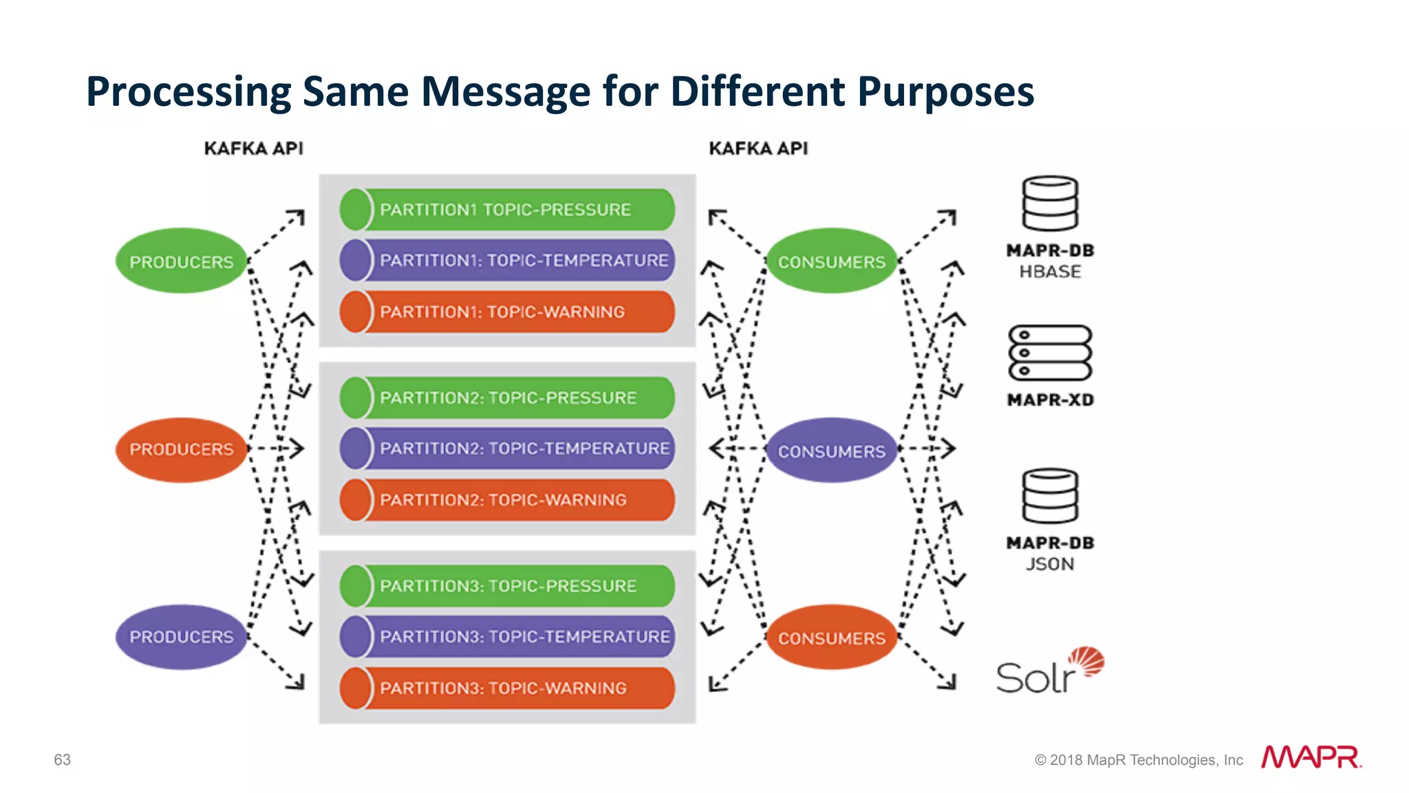 63 © 2018 MapR Technologies, Inc Processing	Same	Message	for	Different	Purposes 