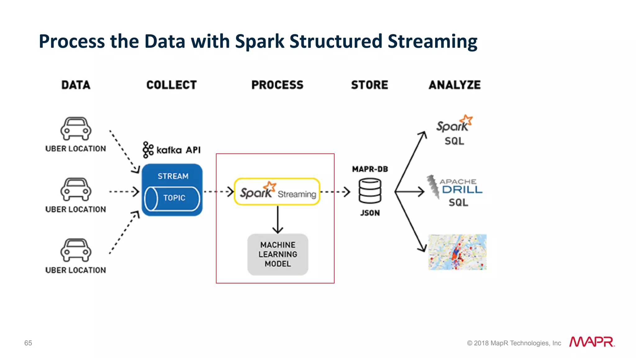 65 © 2018 MapR Technologies, Inc Process	the	Data	with	Spark	Structured	Streaming 