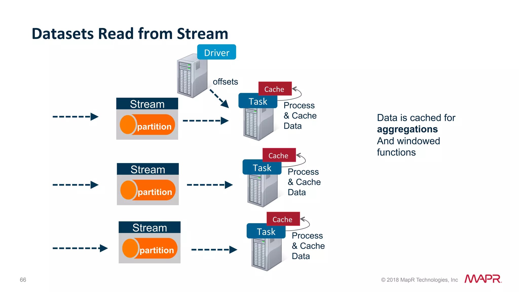 66 © 2018 MapR Technologies, Inc Datasets	Read	from	Stream Task Cache Process & Cache Data offsets Stream partition Task Cache Process & Cache Data Task Cache Process & Cache Data Driver Stream partition Stream partition Data is cached for aggregations And windowed functions 