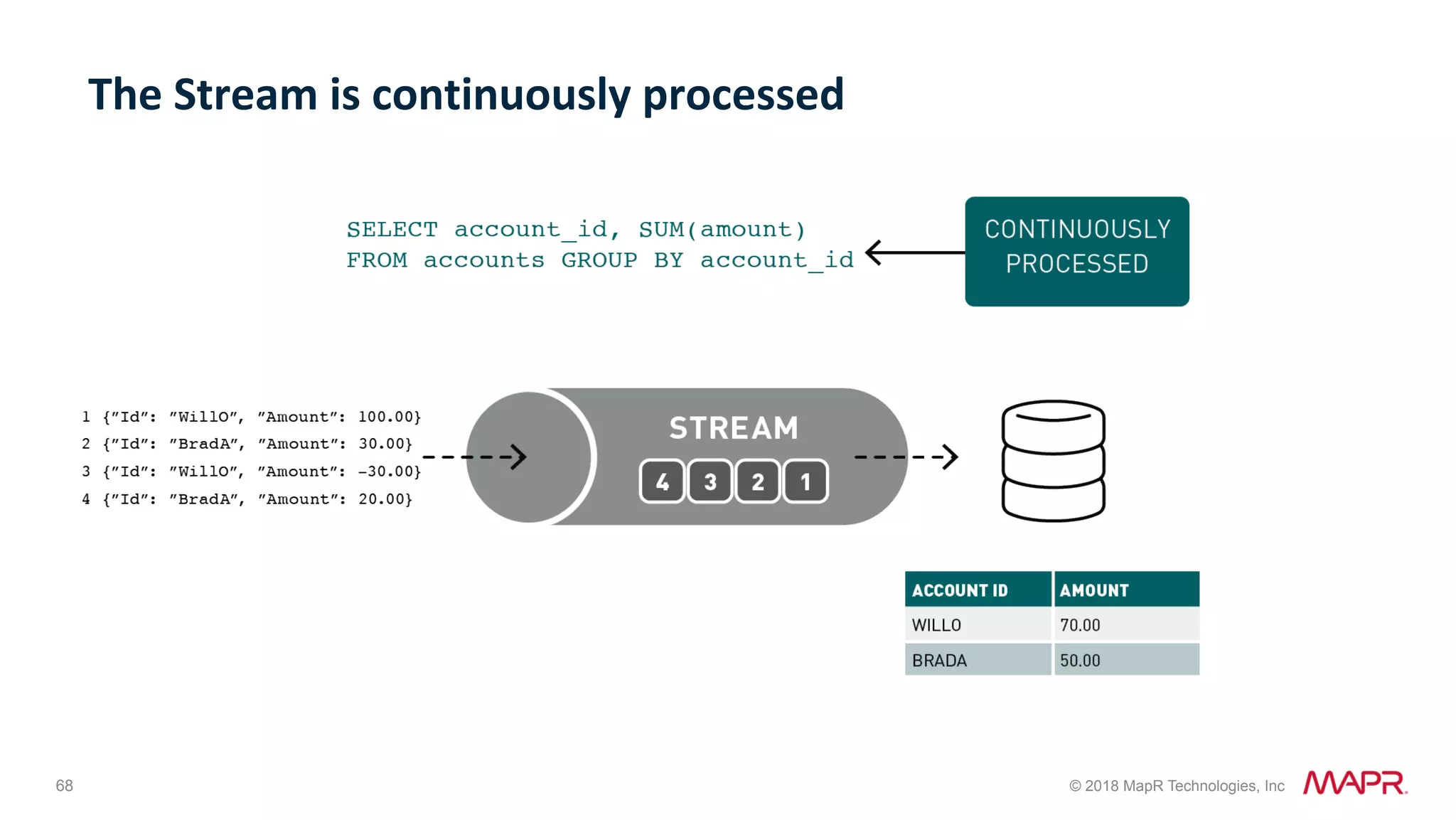 68 © 2018 MapR Technologies, Inc The	Stream	is	continuously	processed 