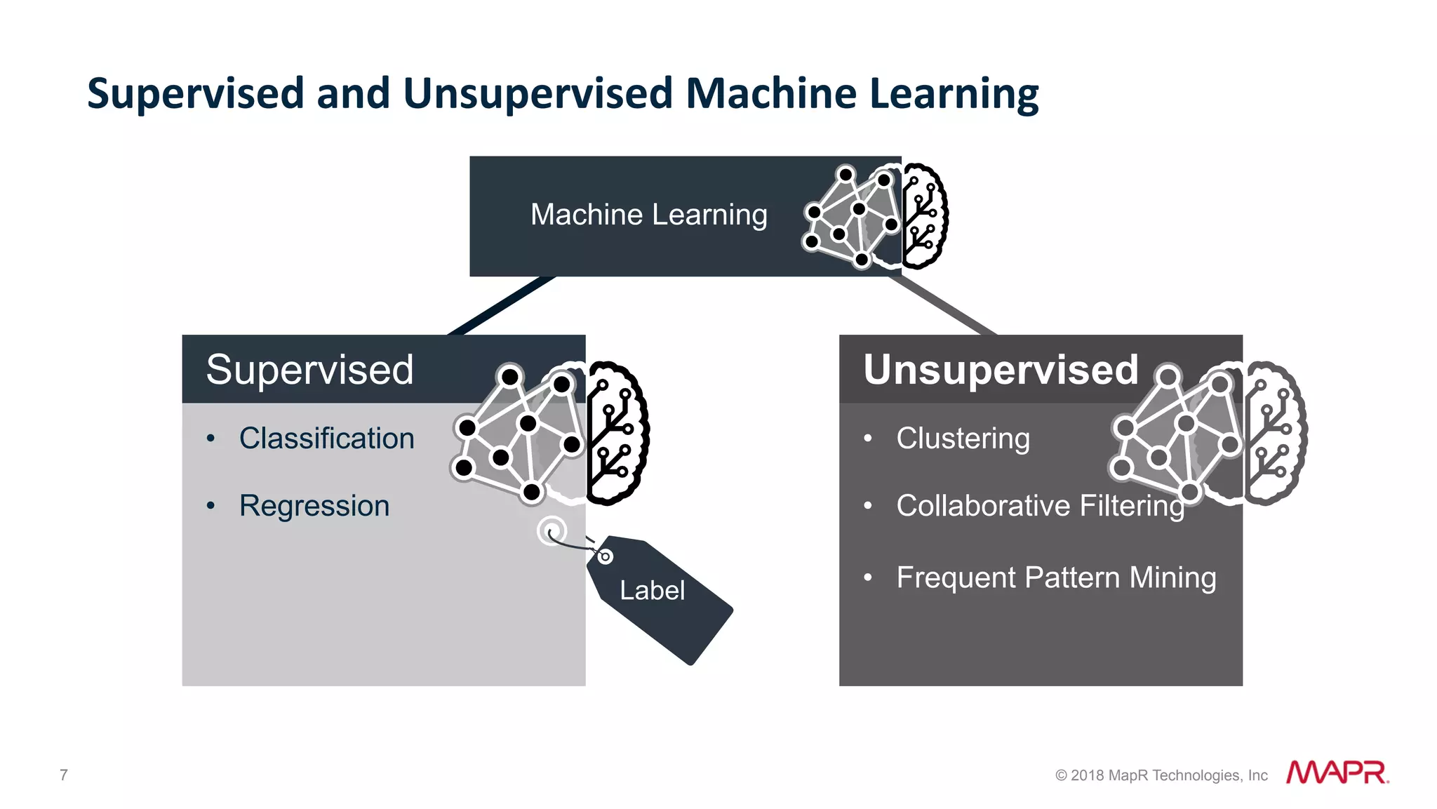 7 © 2018 MapR Technologies, Inc Supervised	and	Unsupervised	Machine	Learning Machine Learning Unsupervised •  Clustering •  Collaborative Filtering •  Frequent Pattern Mining Supervised •  Classification •  Regression Label 