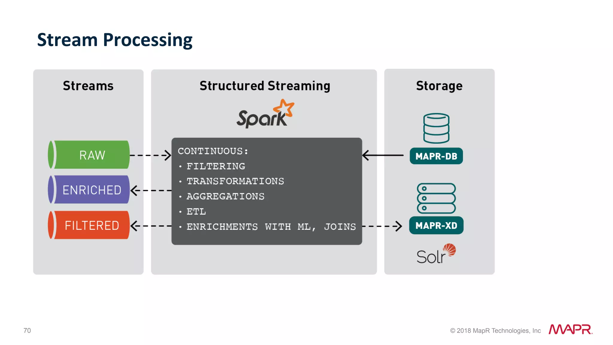 70 © 2018 MapR Technologies, Inc Stream	Processing 