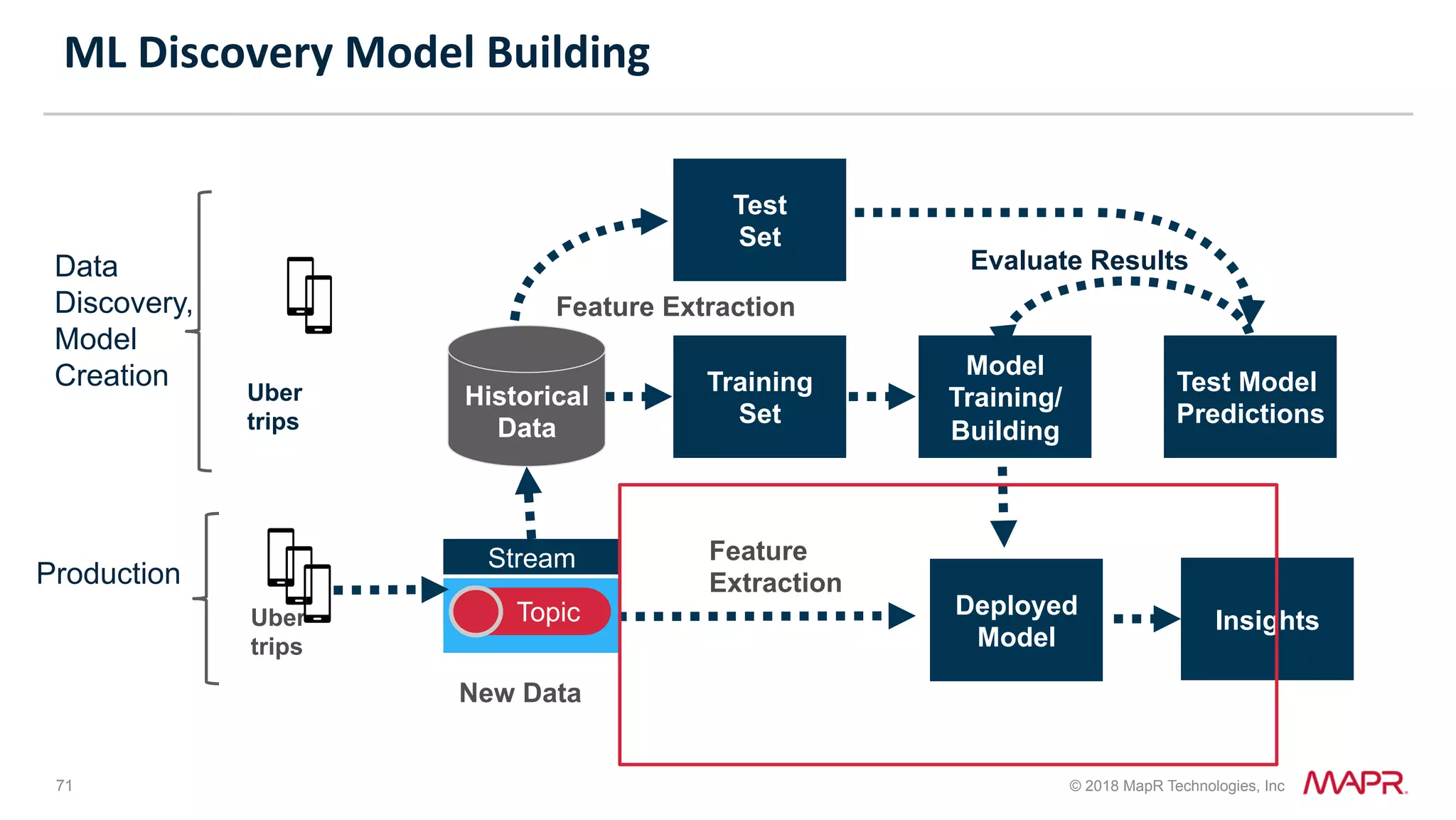 71 © 2018 MapR Technologies, Inc ML	Discovery	Model	Building Model Training/ Building Training Set Test Model Predictions Test Set Evaluate Results Historical Data Deployed Model Insights Data Discovery, Model Creation Production Feature Extraction Feature Extraction Uber trips Stream TopicUber trips New Data 