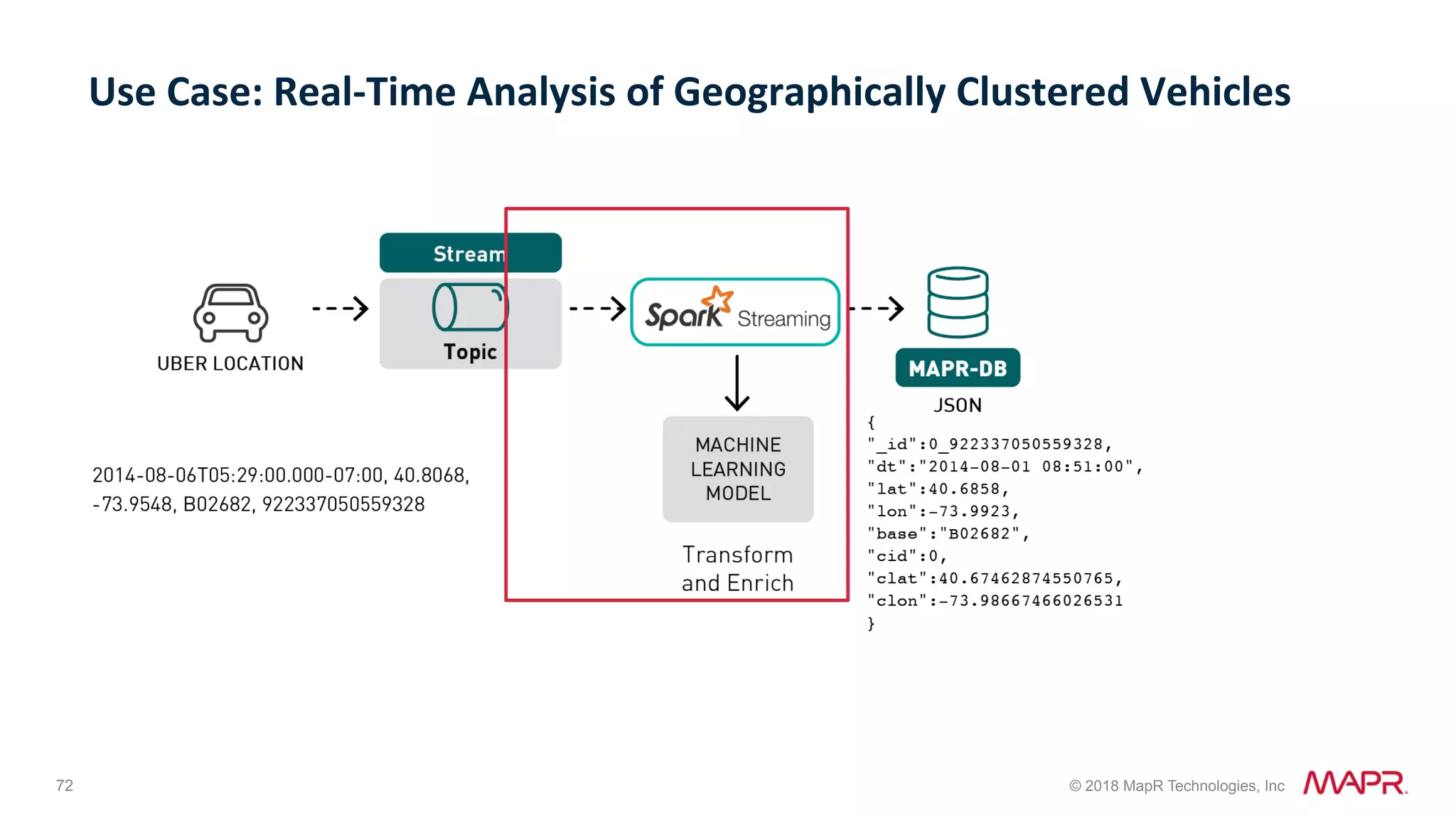 72 © 2018 MapR Technologies, Inc Use	Case:	Real-Time	Analysis	of	Geographically	Clustered	Vehicles 