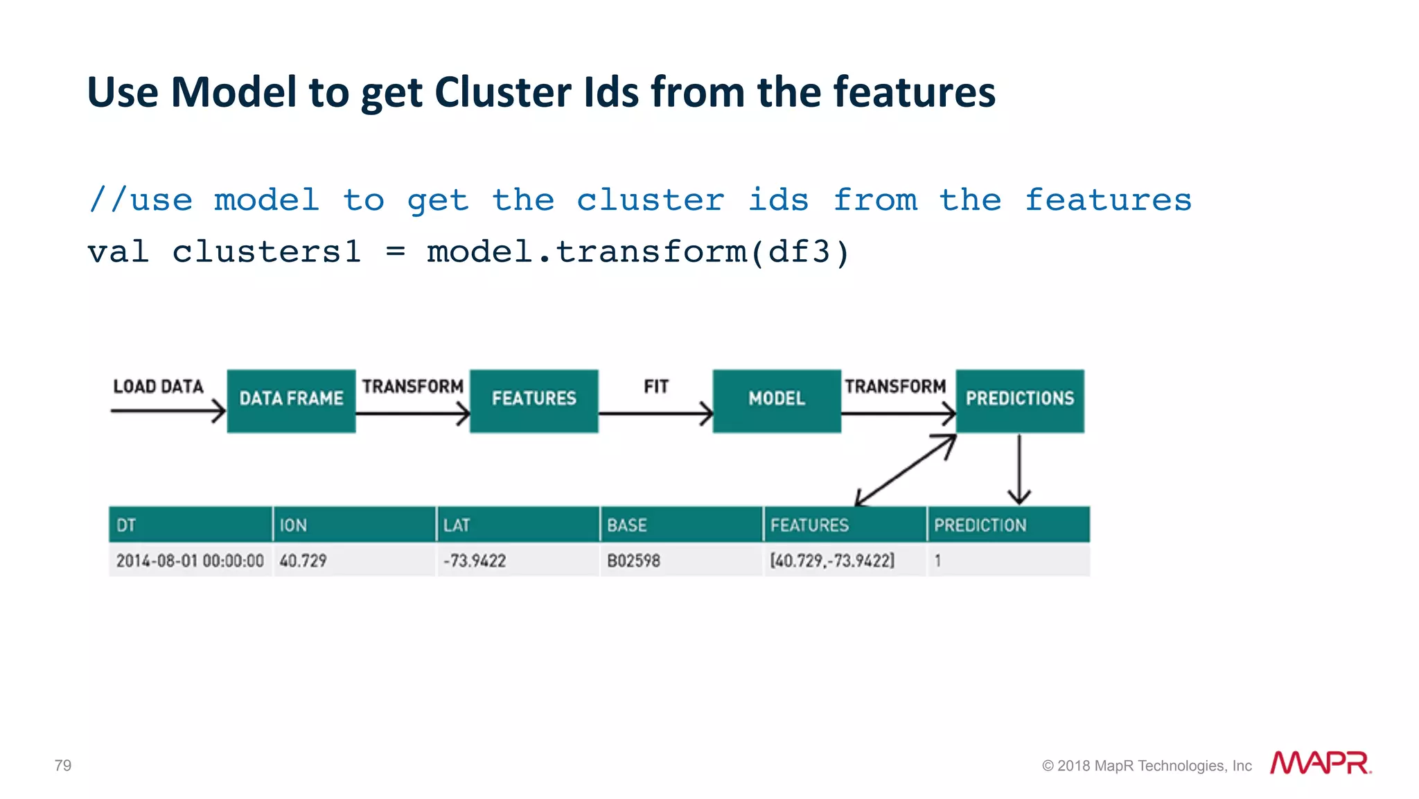 79 © 2018 MapR Technologies, Inc //use model to get the cluster ids from the features val clusters1 = model.transform(df3) Use	Model	to	get	Cluster	Ids	from	the	features 