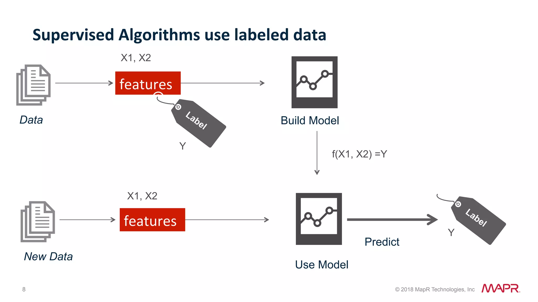 8 © 2018 MapR Technologies, Inc Supervised	Algorithms	use	labeled	data Data features Build Model New Data features Predict Use Model X1, X2 Y f(X1, X2) =Y X1, X2 Y 