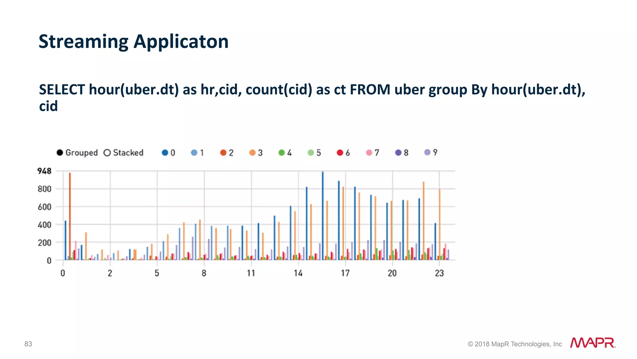 83 © 2018 MapR Technologies, Inc SELECT	hour(uber.dt)	as	hr,cid,	count(cid)	as	ct	FROM	uber	group	By	hour(uber.dt), cid Streaming	Applicaton 