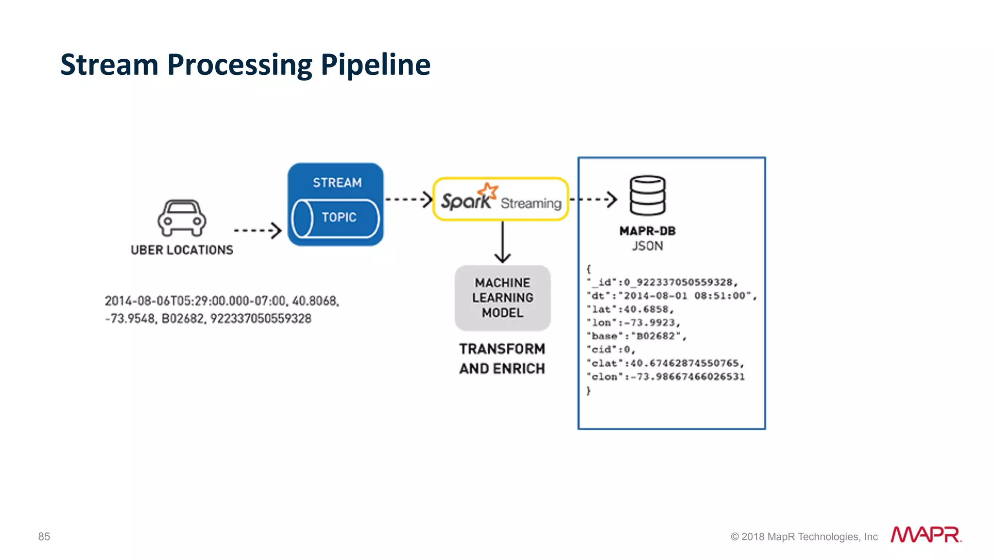 85 © 2018 MapR Technologies, Inc Stream	Processing	Pipeline 