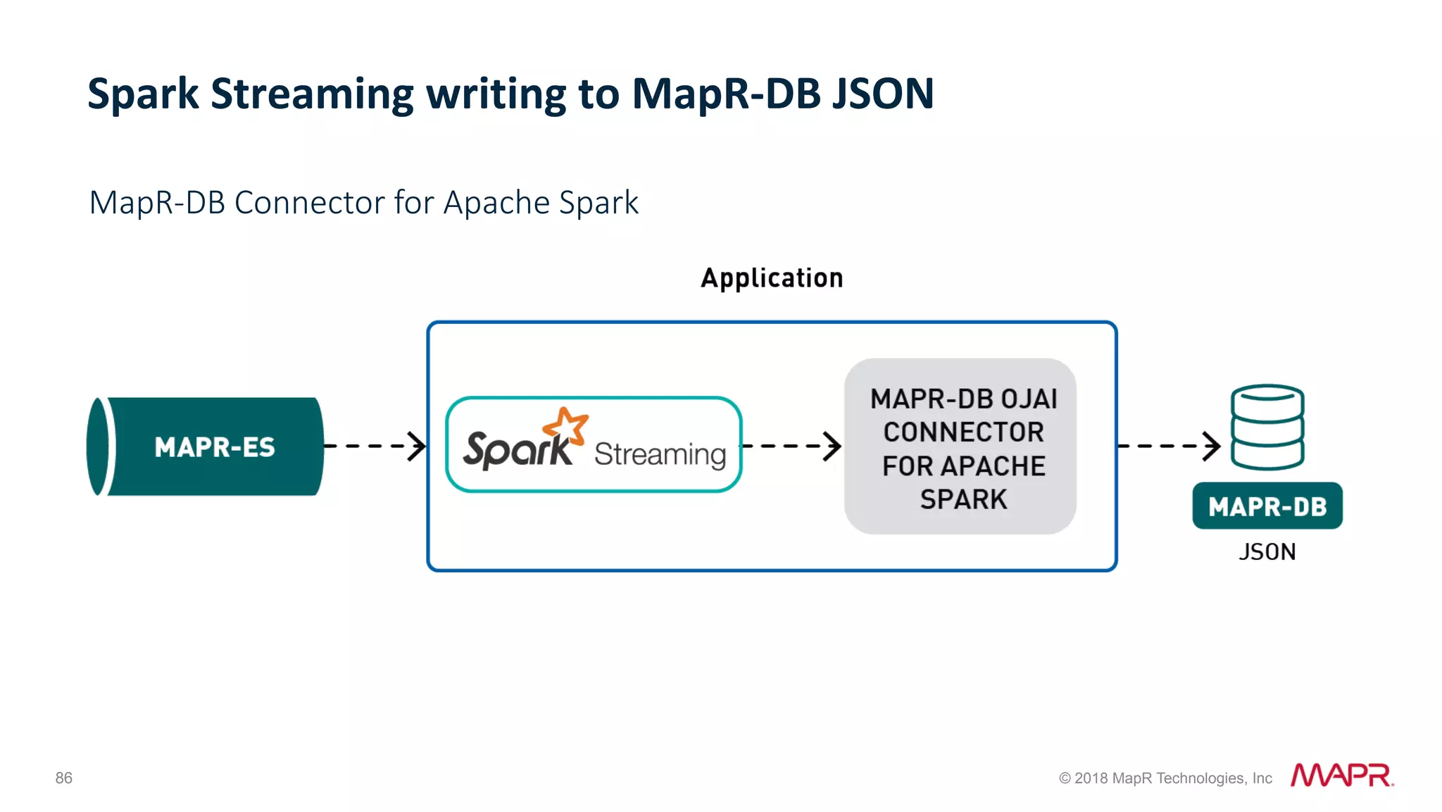 86 © 2018 MapR Technologies, Inc MapR-DB Connector for Apache Spark Spark	Streaming	writing	to	MapR-DB	JSON 