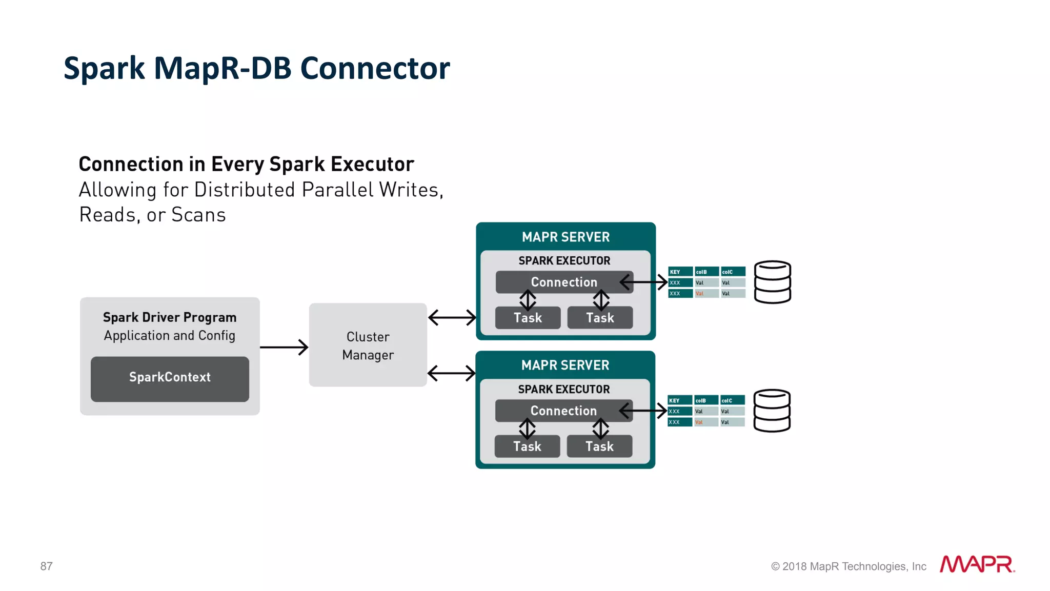 87 © 2018 MapR Technologies, Inc Spark	MapR-DB	Connector 
