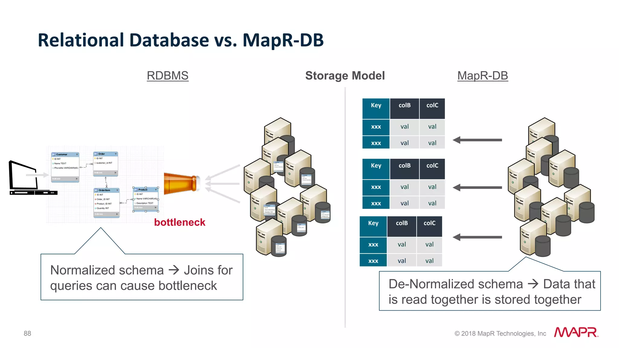 88 © 2018 MapR Technologies, Inc Relational	Database	vs.	MapR-DB bottleneck Storage ModelRDBMS MapR-DB Normalized schema à Joins for queries can cause bottleneck De-Normalized schema à Data that is read together is stored together Key colB colC xxx val val xxx val val Key colB colC xxx val val xxx val val Key colB colC xxx val val xxx val val 