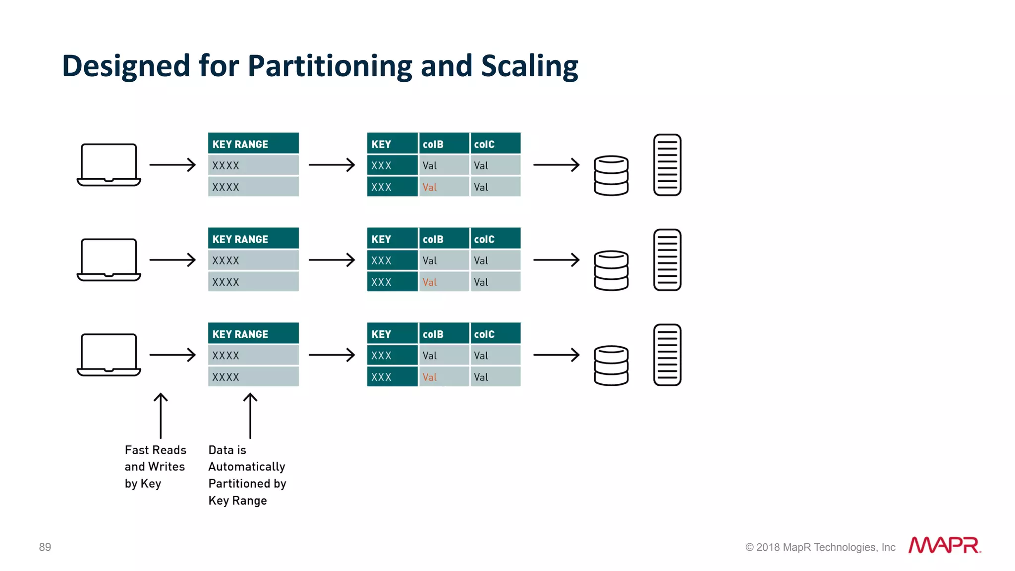 89 © 2018 MapR Technologies, Inc Designed	for	Partitioning	and	Scaling 