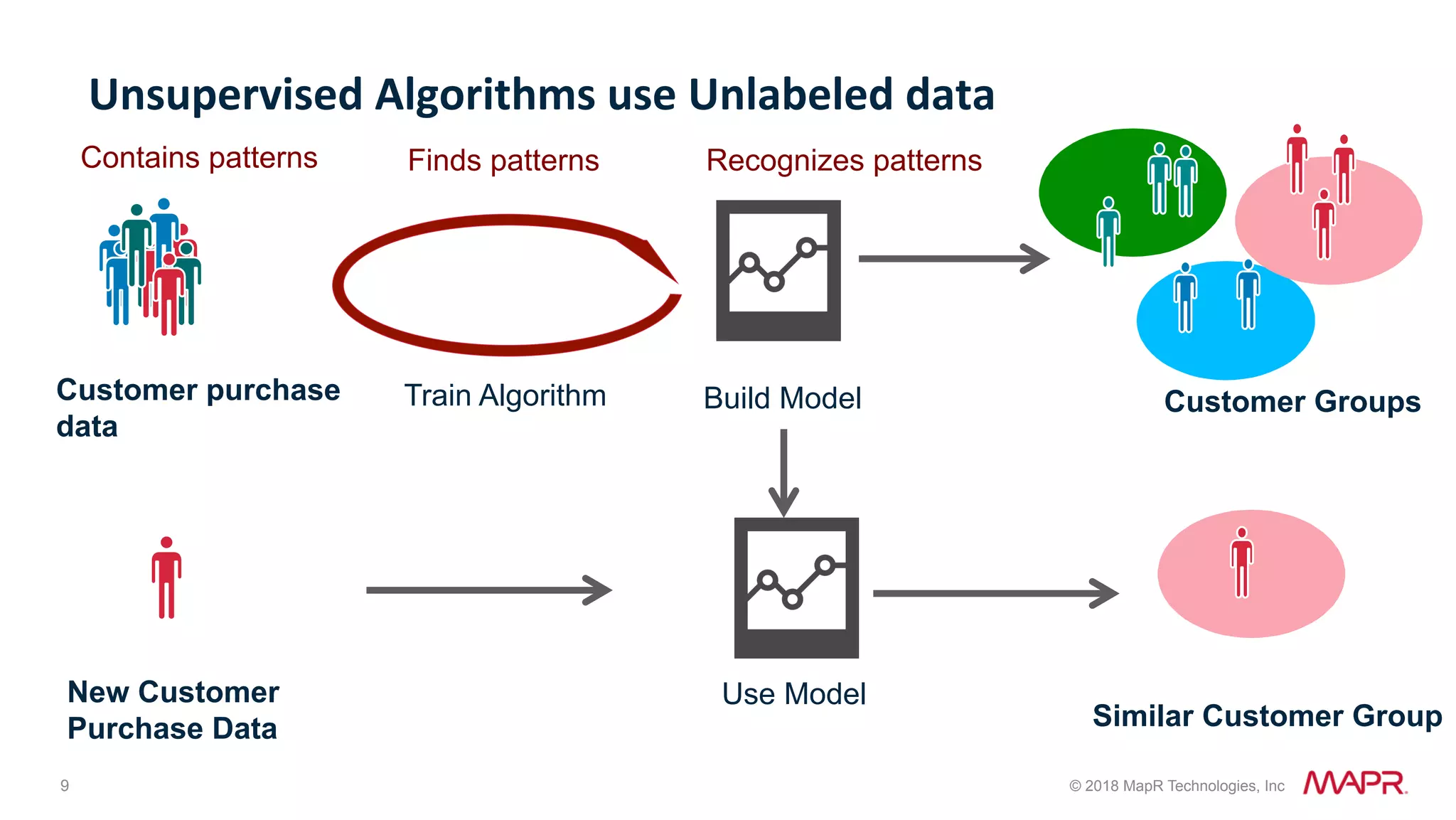 9 © 2018 MapR Technologies, Inc Unsupervised	Algorithms	use	Unlabeled	data Customer GroupsBuild ModelTrain Algorithm Finds patterns New Customer Purchase Data Use Model Similar Customer Group Contains patterns Recognizes patterns Customer purchase data 