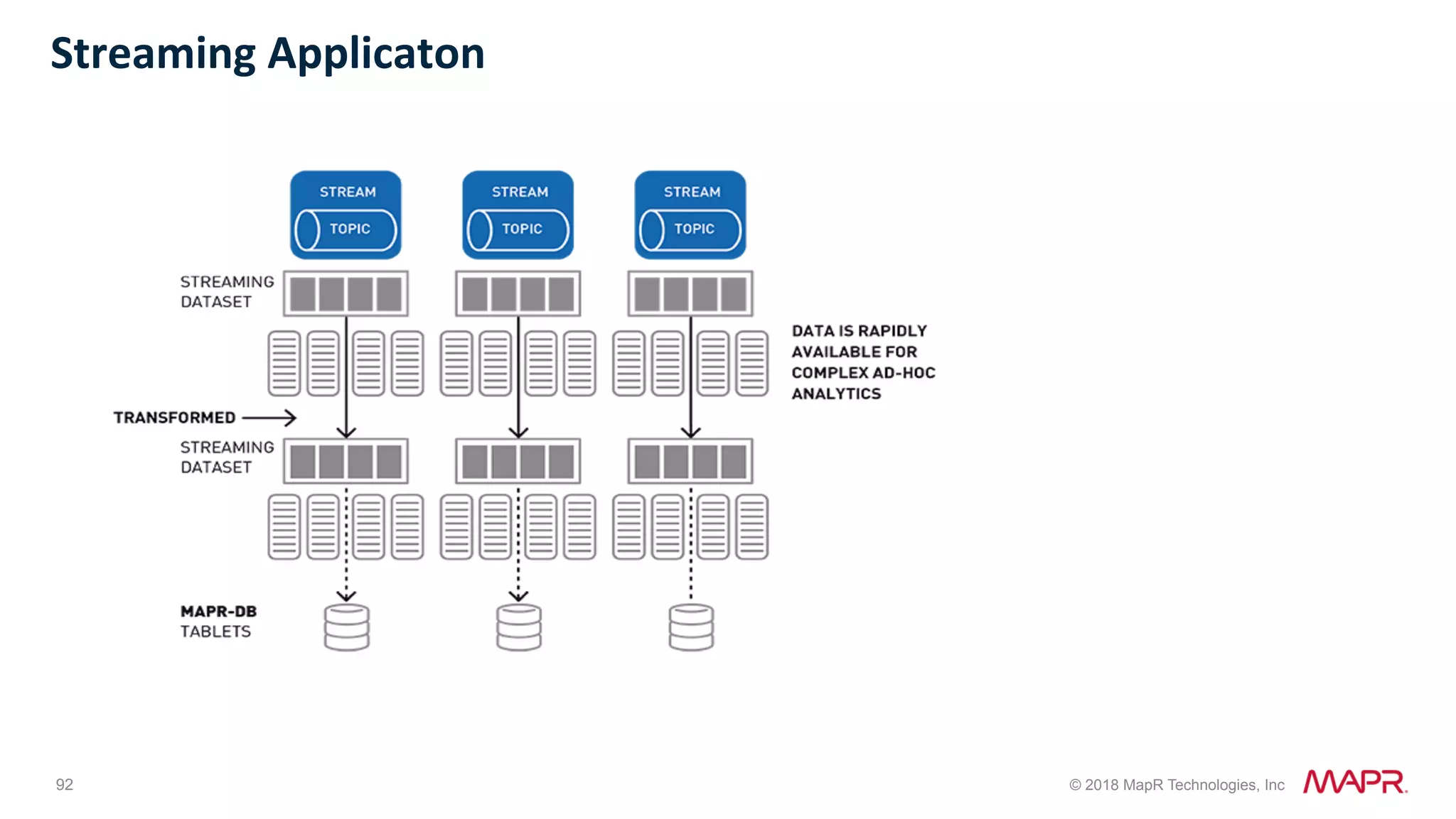 92 © 2018 MapR Technologies, Inc Streaming	Applicaton 
