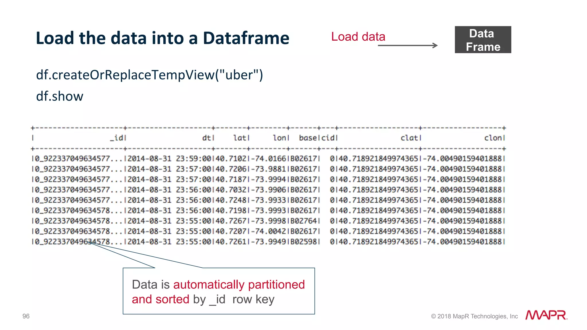 96 © 2018 MapR Technologies, Inc Data Frame Load data df.createOrReplaceTempView("uber") df.show Load	the	data	into	a	Dataframe Data is automatically partitioned and sorted by _id row key! 