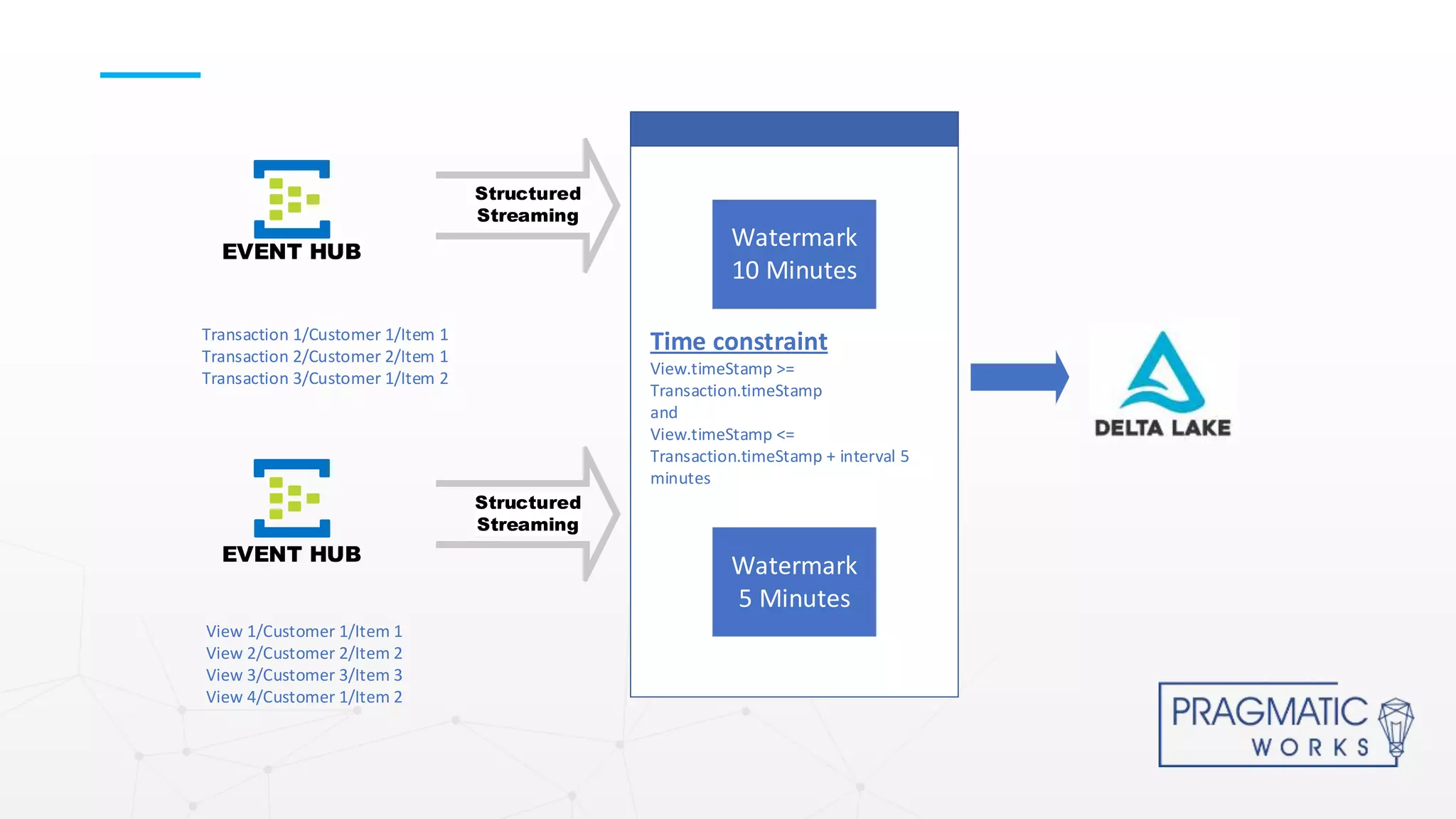 Structured
Streaming
EVENT HUB
EVENT HUB
Structured
Streaming
Transaction 1/Customer 1/Item 1
Transaction 2/Customer 2/Item 1
Transaction 3/Customer 1/Item 2
View 1/Customer 1/Item 1
View 2/Customer 2/Item 2
View 3/Customer 3/Item 3
View 4/Customer 1/Item 2
Watermark
10 Minutes
Watermark
5 Minutes
Time constraint
View.timeStamp >=
Transaction.timeStamp
and
View.timeStamp <=
Transaction.timeStamp + interval 5
minutes
 