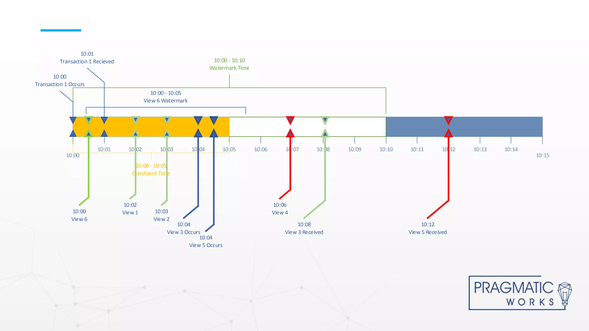 10:00 - 10:05
View 6 Watermark
10:00 10:15
10:01 10:02 10:03 10:04 10:05 10:06 10:07 10:08 10:09 10:10 10:11 10:12 10:13 10:14
10:00 - 10:10
Watermark Time
10:00 - 10:05
Constraint Time
10:01
Transaction 1 Recieved
10:00
Transaction 1 Occurs
10:08
View 3 Received
10:06
View 4
10:02
View 1 10:03
View 2
10:04
View 3 Occurs
10:04
View 5 Occurs
10:12
View 5 Received
10:00
View 6
 