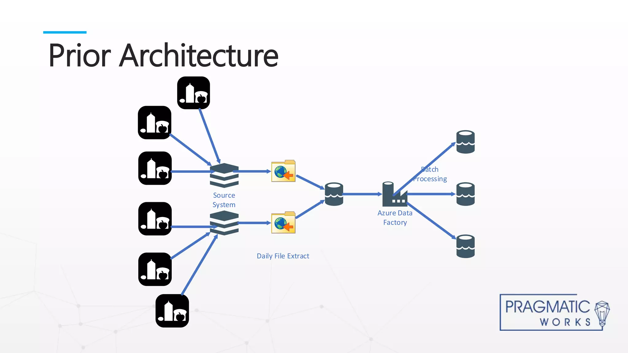 Prior Architecture
Source
System
Azure Data
Factory
Daily File Extract
Batch
Processing
 