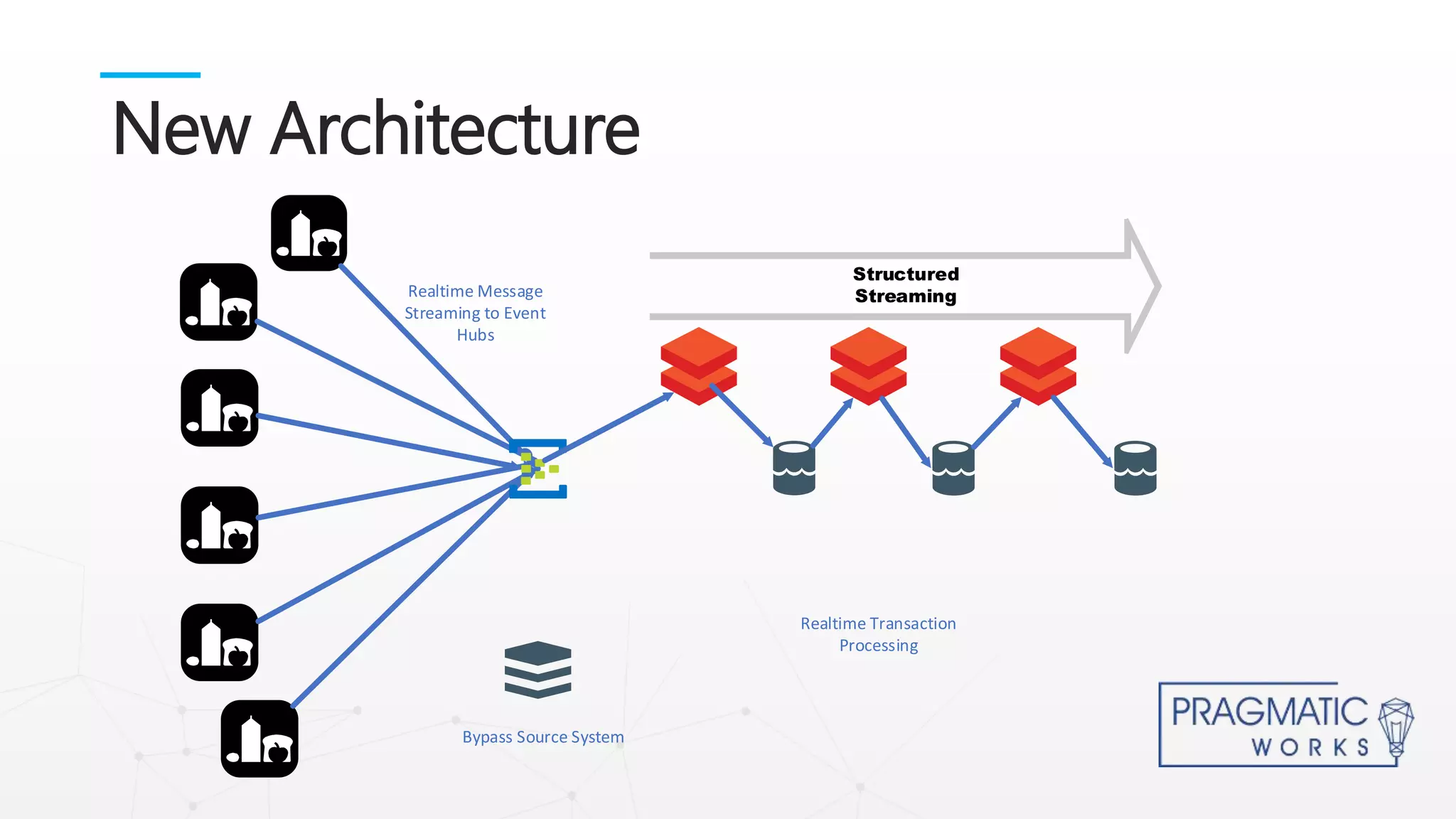 New Architecture
Bypass Source System
Realtime Message
Streaming to Event
Hubs
Structured
Streaming
Realtime Transaction
Processing
 
