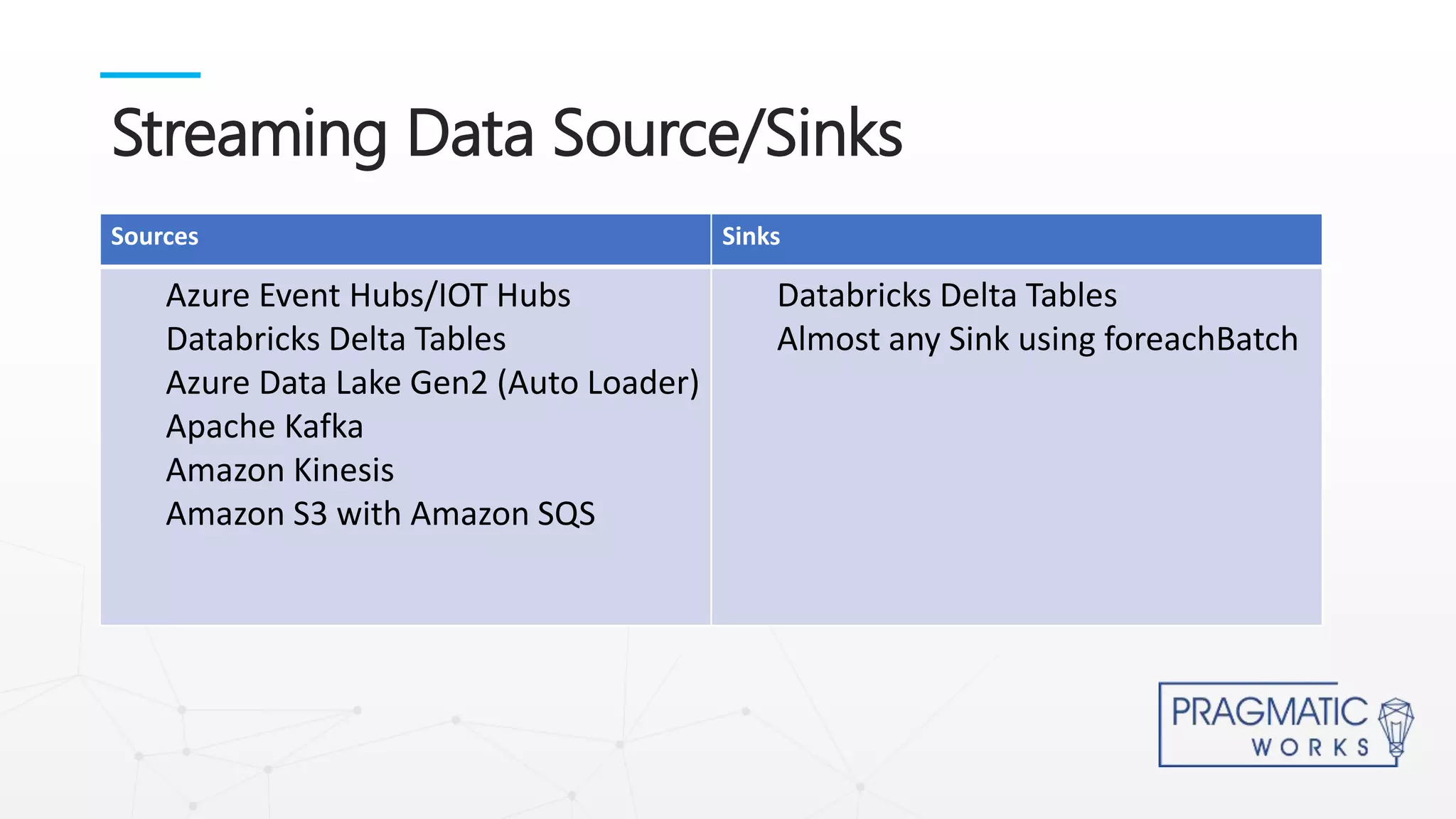 Streaming Data Source/Sinks
Sources Sinks
Azure Event Hubs/IOT Hubs
Databricks Delta Tables
Azure Data Lake Gen2 (Auto Loader)
Apache Kafka
Amazon Kinesis
Amazon S3 with Amazon SQS
Databricks Delta Tables
Almost any Sink using foreachBatch
 