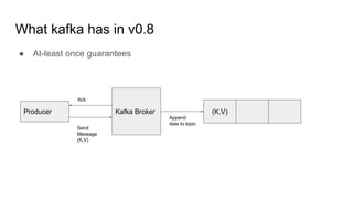 What kafka has in v0.8
● At-least once guarantees
Producer Kafka Broker (K,V)
Send
Message
(K,V)
Ack
Append
data to topic
 