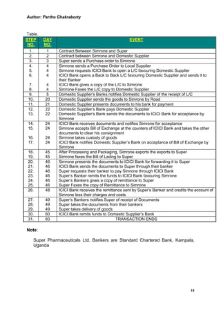 Author: Partho Chakraborty



Table.
STEP      DAY                                          EVENT
 NO.      NO.
 1.        1     Contract Between Simrone and Super
 2.        2     Contract between Simrone and Domestic Supplier
 3.        3     Super sends a Purchase order to Simrone
 4.        4     Simrone sends a Purchase Order to Local Supplier
 5.        4     Simrone requests ICICI Bank to open a L/C favouring Domestic Supplier
 6.        4     ICICI Bank opens a Back to Back L/C favouring Domestic Supplier and sends it to
                 their Banker
 7.        4     ICICI Bank gives a copy of the L/C to Simrone
 8.        4     Simrone Faxes the L/C copy to Domestic Supplier
 9.        5     Domestic Supplier’s Banks notifies Domestic Supplier of the receipt of L/C
 10.       20    Domestic Supplier sends the goods to Simrone by Road
 11.       21    Domestic Supplier presents documents to his bank for payment
 12.       22    Domestic Supplier’s Bank pays Domestic Supplier
 13.       22    Domestic Supplier’s Bank sends the documents to ICICI Bank for acceptance by
                 Simrone
 14.       24    ICICI Bank receives documents and notifies Simrone for acceptance
 15.       24    Simrone accepts Bill of Exchange at the counters of ICICI Bank and takes the other
                 documents to clear his consignment
 16.       24    Simrone takes custody of goods
 17.       24    ICICI Bank notifies Domestic Supplier’s Bank on acceptance of Bill of Exchange by
                 Simrone
 18.       45    After Processing and Packaging, Simrone exports the exports to Super
 19.       45    Simrone faxes the Bill of Lading to Super
 20.       46    Simrone presents the documents to ICICI Bank for forwarding it to Super
 21.       46    ICICI Bank sends the documents to Super through their banker
 22.       46    Super requests their banker to pay Simrone through ICICI Bank
 23.       46    Super’s Banker remits the funds to ICICI Bank favouring Simrone
 24.       46    Super’s Bankers gives a copy of remittance to Super
 25.       46    Super Faxes the copy of Remittance to Simrone
 26.       48    ICICI Bank receives the remittance sent by Super’s Banker and credits the account of
                 Simrone less their charges and costs
 27.       49    Super’s Bankers notifies Super of receipt of Documents
 28.       49    Super takes the documents from their bankers
 29.       49    Super takes delivery of goods
 30.       60    ICICI Bank remits funds to Domestic Supplier’s Bank
 31.       60                                    TRANSACTION ENDS

Note:

      Super Pharmaceuticals Ltd. Bankers are Standard Chartered Bank, Kampala,
      Uganda




                                                                                        10
 