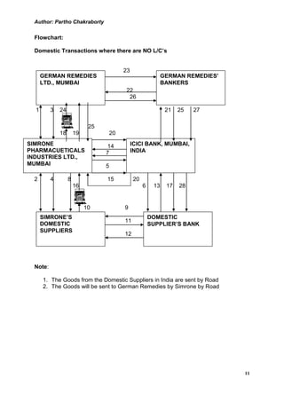 Author: Partho Chakraborty


  Flowchart:

  Domestic Transactions where there are NO L/C’s


                                       23
      GERMAN REMEDIES                                      GERMAN REMEDIES’
      LTD., MUMBAI                                         BANKERS
                                        22
                                         26

  1       3   24                                            21   25   27

                             25
              18       19         20
SIMRONE                           14        ICICI BANK, MUMBAI,
PHARMACUETICALS                   7         INDIA
INDUSTRIES LTD.,
MUMBAI                            5

  2       4        8              15        20
                       16                        6    13    17   28


                            10         9
      SIMRONE’S                                      DOMESTIC
                                       11
      DOMESTIC                                       SUPPLIER’S BANK
      SUPPLIERS
                                       12




  Note:

      1. The Goods from the Domestic Suppliers in India are sent by Road
      2. The Goods will be sent to German Remedies by Simrone by Road




                                                                              11
 
