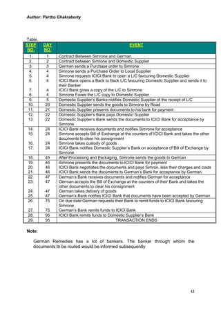 Author: Partho Chakraborty




Table.
STEP      DAY                                         EVENT
 NO.      NO.
 1.        1    Contract Between Simrone and German
 2.        2    Contract between Simrone and Domestic Supplier
 3.        3    German sends a Purchase order to Simrone
 4.        4    Simrone sends a Purchase Order to Local Supplier
 5.        4    Simrone requests ICICI Bank to open a L/C favouring Domestic Supplier
 6.        4    ICICI Bank opens a Back to Back L/C favouring Domestic Supplier and sends it to
                their Banker
 7.       4     ICICI Bank gives a copy of the L/C to Simrone
 8.       4     Simrone Faxes the L/C copy to Domestic Supplier
 9.       5     Domestic Supplier’s Banks notifies Domestic Supplier of the receipt of L/C
 10.      20    Domestic Supplier sends the goods to Simrone by Road
 11.      21    Domestic Supplier presents documents to his bank for payment
 12.      22    Domestic Supplier’s Bank pays Domestic Supplier
 13.      22    Domestic Supplier’s Bank sends the documents to ICICI Bank for acceptance by
                Simrone
 14.      24    ICICI Bank receives documents and notifies Simrone for acceptance
 15.      24    Simrone accepts Bill of Exchange at the counters of ICICI Bank and takes the other
                documents to clear his consignment
 16.      24    Simrone takes custody of goods
 17.      24    ICICI Bank notifies Domestic Supplier’s Bank on acceptance of Bill of Exchange by
                Simrone
 18.      45    After Processing and Packaging, Simrone sends the goods to German
 19.      46    Simrone presents the documents to ICICI Bank for payment
 20.      46    ICICI Bank negotiates the documents and pays Simron, less their charges and costs
 21.      46    ICICI Bank sends the documents to German’s Bank for acceptance by German
 22.      47    German’s Bank receives documents and notifies German for acceptance
 23.      47    German accepts the Bill of Exchange at the counters of their Bank and takes the
                other documents to clear his consignment
 24.      47    German takes delivery of goods
 25.      47    German’s Bank notifies ICICI Bank that documents have been accepted by German
 26.      75    On due date German requests their Bank to remit funds to ICICI Bank favouring
                Simrone
 27.      75    German’s Bank remits funds to ICICI Bank
 28.      95    ICICI Bank remits funds to Domestic Supplier’s Bank
 29.      95                                   TRANSACTION ENDS

Note:

      German Remedies has a lot of bankers. The banker through whom the
      documents to be routed would be informed subsequently




                                                                                      12
 