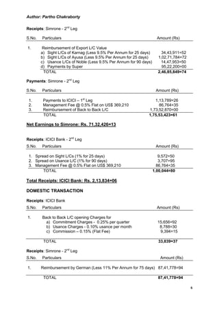Author: Partho Chakraborty

Receipts: Simrone - 2nd Leg

S.No.   Particulars                                                   Amount (Rs)

1.       Reimbursement of Export L/C Value
        a) Sight L/Cs of Karnag (Less 9.5% Per Annum for 25 days)       34,43,911=52
        b) Sight L/Cs of Ayusa (Less 9.5% Per Annum for 25 days)      1,02,71,784=72
        c) Usance L/Cs of Noble (Less 9.5% Per Annum for 90 days)       14,47,953=50
        d) Payments by Super                                            95,22,200=00
         TOTAL                                                        2,46,85,849=74

Payments: Simrone - 2nd Leg

S.No.   Particulars                                                  Amount (Rs)

 1.      Payments to ICICI – 1st Leg                              1,13,789=26
 2.      Management Fee @ 0.5% Flat on US$ 369,210                  86,764=35
 3.      Reimbursement of Back to Back L/C                     1,73,52,870=00
         TOTAL                                                 1,75,53,423=61

Net Earnings to Simrone: Rs. 71,32,426=13


Receipts: ICICI Bank - 2nd Leg
S.No.   Particulars                                                  Amount (Rs)

 1. Spread on Sight L/Cs (1% for 25 days)                              9,572=50
 2. Spread on Usance L/C (1% for 90 days)                              3,707=95
 3. Management Fee @ 0.5% Flat on US$ 369,210                         86,764=35
        TOTAL                                                       1,00,044=80

Total Receipts: ICICI Bank: Rs. 2,13,834=06

DOMESTIC TRANSACTION

Receipts: ICICI Bank
S.No.   Particulars                                                   Amount (Rs)

1.      Back to Back L/C opening Charges for
          a) Commitment Charges - 0.25% per quarter                   15,656=92
          b) Usance Charges - 0.10% usance per month                   8,788=30
          c) Commission – 0.15% (Flat Fee)                             9,394=15

         TOTAL                                                        33,839=37

Receipts: Simrone - 2nd Leg
S.No.   Particulars                                                    Amount (Rs)

1.      Reimbursement by German (Less 11% Per Annum for 75 days) 87,41,778=94

         TOTAL                                                        87,41,778=94

                                                                                       6
 
