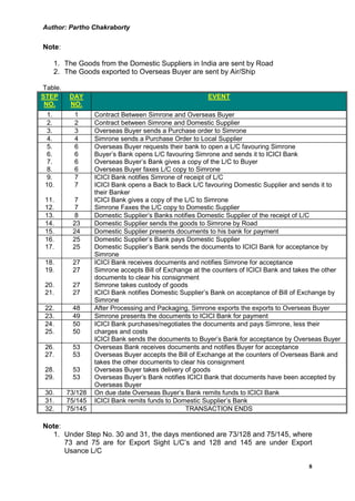 Author: Partho Chakraborty


Note:

   1. The Goods from the Domestic Suppliers in India are sent by Road
   2. The Goods exported to Overseas Buyer are sent by Air/Ship

Table.
STEP     DAY                                           EVENT
 NO.     NO.
 1.        1      Contract Between Simrone and Overseas Buyer
 2.        2      Contract between Simrone and Domestic Supplier
 3.        3      Overseas Buyer sends a Purchase order to Simrone
 4.        4      Simrone sends a Purchase Order to Local Supplier
 5.        6      Overseas Buyer requests their bank to open a L/C favouring Simrone
 6.        6      Buyer’s Bank opens L/C favouring Simrone and sends it to ICICI Bank
 7.        6      Overseas Buyer’s Bank gives a copy of the L/C to Buyer
 8.        6      Overseas Buyer faxes L/C copy to Simrone
 9.        7      ICICI Bank notifies Simrone of receipt of L/C
 10.       7      ICICI Bank opens a Back to Back L/C favouring Domestic Supplier and sends it to
                  their Banker
 11.      7       ICICI Bank gives a copy of the L/C to Simrone
 12.      7       Simrone Faxes the L/C copy to Domestic Supplier
 13.      8       Domestic Supplier’s Banks notifies Domestic Supplier of the receipt of L/C
 14.      23      Domestic Supplier sends the goods to Simrone by Road
 15.      24      Domestic Supplier presents documents to his bank for payment
 16.      25      Domestic Supplier’s Bank pays Domestic Supplier
 17.      25      Domestic Supplier’s Bank sends the documents to ICICI Bank for acceptance by
                  Simrone
 18.      27      ICICI Bank receives documents and notifies Simrone for acceptance
 19.      27      Simrone accepts Bill of Exchange at the counters of ICICI Bank and takes the other
                  documents to clear his consignment
 20.      27      Simrone takes custody of goods
 21.      27      ICICI Bank notifies Domestic Supplier’s Bank on acceptance of Bill of Exchange by
                  Simrone
 22.      48      After Processing and Packaging, Simrone exports the exports to Overseas Buyer
 23.      49      Simrone presents the documents to ICICI Bank for payment
 24.      50      ICICI Bank purchases/negotiates the documents and pays Simrone, less their
 25.      50      charges and costs
                  ICICI Bank sends the documents to Buyer’s Bank for acceptance by Overseas Buyer
 26.      53      Overseas Bank receives documents and notifies Buyer for acceptance
 27.      53      Overseas Buyer accepts the Bill of Exchange at the counters of Overseas Bank and
                  takes the other documents to clear his consignment
 28.      53      Overseas Buyer takes delivery of goods
 29.      53      Overseas Buyer’s Bank notifies ICICI Bank that documents have been accepted by
                  Overseas Buyer
 30.     73/128   On due date Overseas Buyer’s Bank remits funds to ICICI Bank
 31.     75/145   ICICI Bank remits funds to Domestic Supplier’s Bank
 32.     75/145                                   TRANSACTION ENDS

Note:
   1. Under Step No. 30 and 31, the days mentioned are 73/128 and 75/145, where
      73 and 75 are for Export Sight L/C’s and 128 and 145 are under Export
      Usance L/C

                                                                                         8
 