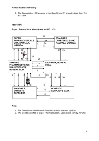 Author: Partho Chakraborty


      2. The Computation of Payments under Step 30 and 31 are calculated from The
         B/L Date



  Flowchart:

  Export Transactions where there are NO L/C’s


                                           28
      SUPER                                                    STANDARD
      PHARMACUETICALS                        27                CHARTERED BANK,
      LTD., KAMPALA,                        24                 KAMPALA, UGANDA
      UGANDA                               22

  1       3   29                                                21   23


                                 25
              18       19             20
SIMRONE                               14        ICICI BANK, MUMBAI,
PHARMACUETICALS                       7         INDIA
INDUSTRIES LTD.,
MUMBAI, INDIA                         5

  2       4        8                  15        26
                       16                            6    13    17   30


                            10             9
      SIMRONE’S                                          DOMESTIC
                                           11
      DOMESTIC                                           SUPPLIER’S BANK
      SUPPLIERS
                                           12




  Note:

      1. The Goods from the Domestic Suppliers in India are sent by Road
      2. The Goods exported to Super Pharmaceuticals, Uganda are sent by Air/Ship




                                                                                    9
 