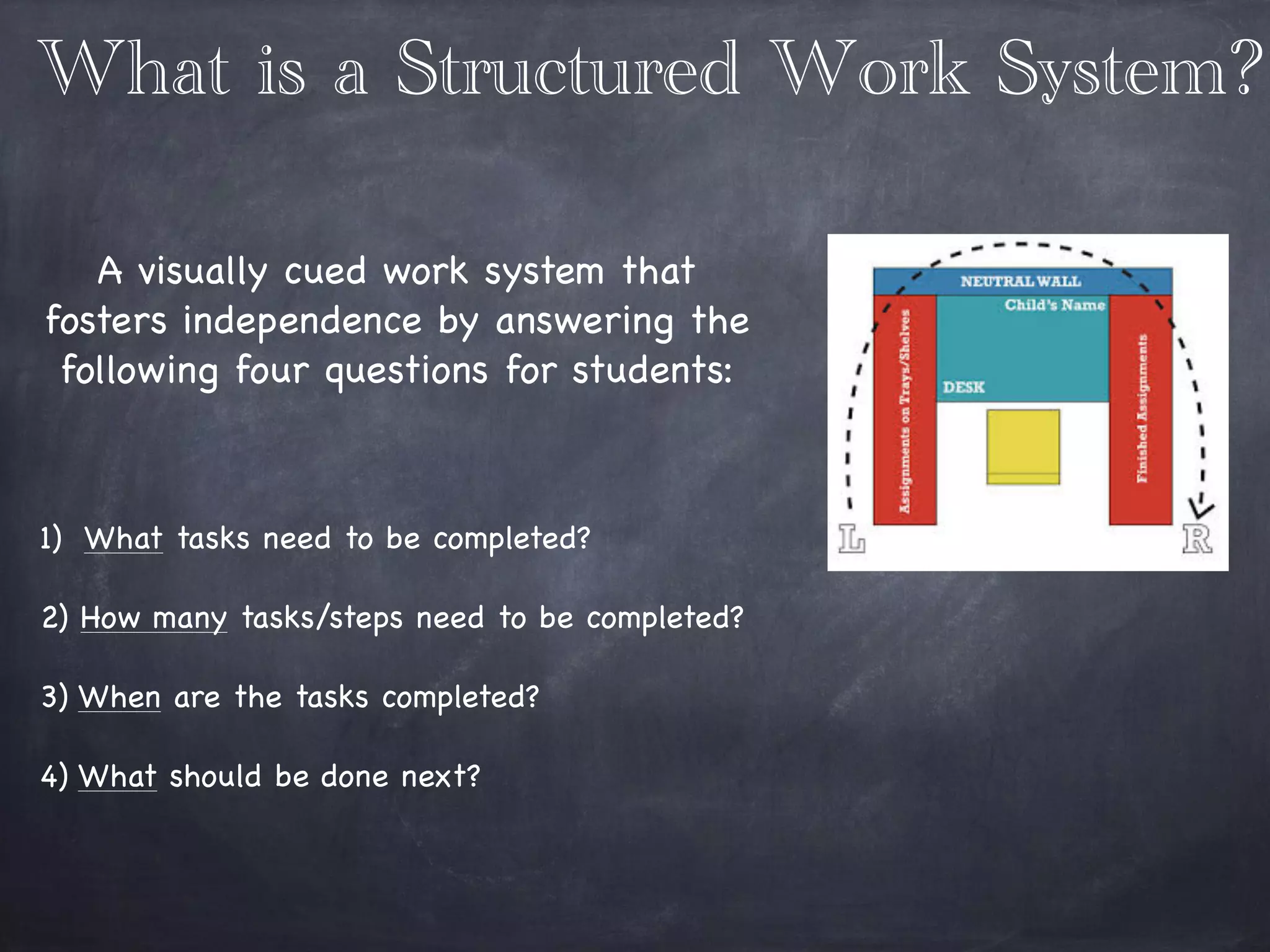 What is a Structured Work System?
A visually cued work system that
fosters independence by answering the
following four questions for students: 

!
1) What tasks need to be completed? 

2) How many tasks/steps need to be completed? 

3) When are the tasks completed? 

4) What should be done next?
 